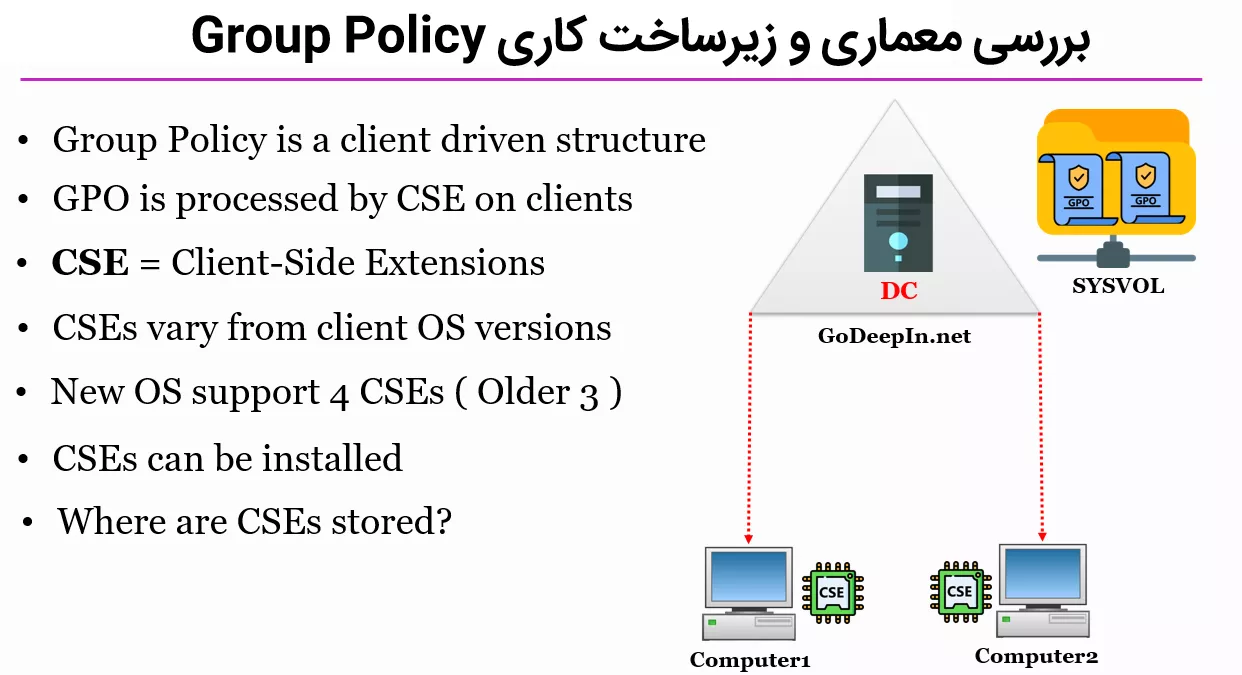 آموزش گروپ پالیسی Group Policy