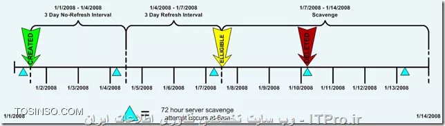 Scaveging در DNS مایکروسافت 