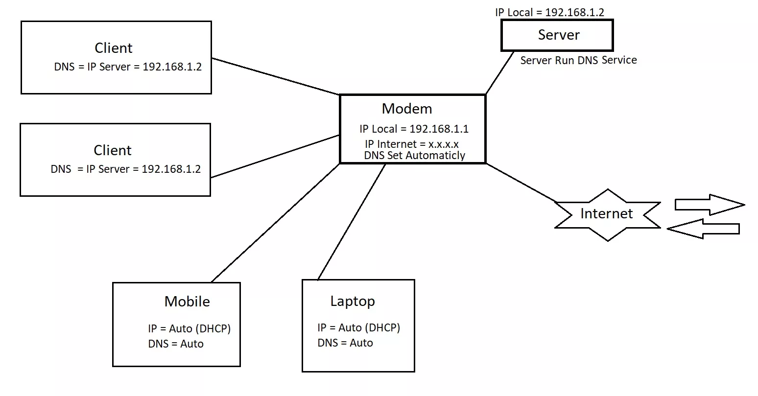 ||https://tosinso.com/files/get/b87be1e8-07c7-4e2b-9315-3b6710cc6896||

ممنون از هر دو دوست خوبم آقایان کریم پور و شمس
من به جواب رسیدم، حالا یک سوالی برای من پیش اومد.
تو معماری بالا، همه و همه یعنی هم Server و  Clientها و هم Mobile و Laptop به اینترنت دسترسی دارن. منظورم از Client اینه که اونا PC هستن و همیشه مستقر در دفتر.
علاوه بر دسترسی داشتن همه به اینترنت، همه (یعنی سرور، کلاینت ها، موبایل و لپ تاپ)، باز هم همه دستگاه ها وقتی توی مرورگرشون میزنن IP Server = 192.168.1.2، وصل میشن به سرور و یه نرم افزاری براشون نشون میده که ما روی سرور گذاشتیم.
الان من دو تا سوال دارم:

1. درخواست هایی که از سمت Clientها میاد تو مودم، اول میرن تو DNS سرور به دنبال پاسخ، و سپس سرور میفرسته تو مودم و توی DNS مودم جست و جو میشه؟؟؟؟؟

2. و سوال دیگه، برای موبایل و لپ تاپ که DNS ست نکردیم، درخواست هایی که در رنج IP لوکال نیستن، مثلا google.com یا هرچی، مستقیم میره توی DNS مودم جست و جو میشه و اصلا سرور درگیر نمیشه؟؟؟



اگر اینجوری باشه، نمیشه DNS Modem رو برابر با IP Server کرد و همه درخواست ها (از کلاینت ها و موبایل ها و لپ تاپ) که میرسن به مودم، برن توی سرور و توی DNS سرور جست و جو بشن و اگر نبود، خوده سرور بفرسته توی مودم و به مودم بگه بره توی یه DNS دیگه بگرد دنبالش؟؟؟؟ 
اینجوری مشکل منم حل میشه، یعنی به آی پی مودم، همون URL اینترنتی رو میدم، با این تفاوت که هر کی به مودم خودمون وصل شد و URL رو زد، درخواستش به صورت لوکال جواب داده میشه (چون درخواستش میره توی DNS مودم که برابر IP Server هست)، و هر کی بیرون بود و URL رو زد، از طریق اینترنت، میاد تو سرور

یه نکته، ما چون اکتیو دایرکتوری هم داریم، لازمه که DNS کلاینت ها، ست شده باشن(DNS Client = IP Server = 192.168.1.2)، این نکته رو مد نظر داشته باشید. (فقط DNS کلاینت ها، و نه Mobile و Laptop)

لطفا به تفکیک به سوالام جواب بدید
اگر سوالام ساده یا عجیب غریب هست، ببخشید، چون زیاد توی شبکه وارد نیستم
ممنون
 


