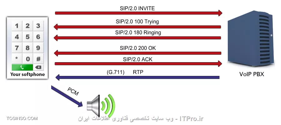 این مقاله درباره ی RTP یا (Real-time Transport Protocol)  میباشد به دلیل عدم وجود چینن اموزشی بنده تصمیم به توضیح آن گرفتم
این مقاله خرد است خواشمندم باگسترش آن به دیگران یاری رسانید
دوستان این مقاله رو من چندقسمت نمیکنم و درهرلحظه اون روکاملتر میکنم تادوماه هرروزقسمتی این مقاله به روزرسانی میشه ویاچیزی بهش افزوده میشود.

||http://tosinso.com/files/get/86ea45eb-af8b-470f-9ee5-32bd915db9c7||
Figure 1 - روش کار RTP در نرم افزارهای تلفنی

RTPچیست وچگونه کارمیکند؟
یک فرمت استاندارشده بسته های ارسال صدا وتصویر در ip است این پروتکل RTP  همینین درکنار  RTP Control Protocol (RTCP) نیز به کارمیرود RTP برای باربری رشته های صدا وتصویر و...به کارمیرود درحالی که RTCP برای پایش(مانیتورینگ) امار انتقال و کیفیت سرویس . دروواقع RTCPخواهر RTPاست RTP سرویس تحویل نقطه به نقطه برای یک ترافیک بلادرنگ بوسیله این پروتکل­ها برای صدا و تصویر ارائه می­شود و همچنین این پروتکل­ها بر روی پروتکل UDP و در پاره­ای از اوقات بر روی پروتکل TCP کار می کنند و هیچ ضمانتی برای تحویل بسته ارائه نمی دهند . پروتکل SRTP  نیز ارائه رمزنگاری، احراز هویت پیام، یکپارچگی و حفاظت از داده RTP در کاربرد های unicast و multicast است.
پروتکل SIP یک پروتکل ارتباطی برای سیگنال دهی و کنترل جلسات ارتباطات چند رسانه ای است اگر به شکل بسته های RTP  و SIP نگاه کنید میفهمید که SIp  برای کنترل جلسه است اما صدا وتصویر با RTP ارسال میشه...

شاید این تعاریف گیج کننده باشند اما کوشش ما گسترش تعریف  RTP است و در زمانی دیگر به برسی دیگرپروتکل هامی پردازیم برای هر رشته ههای چندرسانه ای(صداوتصویر..)مانیاز به یک نشست RTP داریم هرنشست نیاز به یک ip و دوپورت دارد یکی برای RTP ویکی برای RTCP  که شماره RTP بااید زوج و شماره پورت RTCP باید فردباشد وعدد بعدی شماره پورت RTP نیز باشدیعنی دوپورت پشت سرهم بایدباشند شماره پورتهایی که میتوان به کاربرد میانه شماره پورتهای 1024-65535بایدباشد
سرایند RTP میتواند تا ۱۲ بایت ودرصورت نیاز میشود بابکارگیری قسمت اختیاری دادهای بیشتری را در سرآیند آن جایگذاری کرد
||http://tosinso.com/files/get/84993d71-4cfd-41fa-978f-94ea06740305||


ورژن:دوبیت است و ورژن آن رامشخص میکند
p (pading) :یک بیت وبرای  نشان دادن اینکه ایا دادهای اختیاری به بسته می افزاییم یانه به کارمیرود واین دادهای اختیاری نیز برای کارهای دیگر دیگر دراستفاده از الکورتیم های رمزگزاری نیز به کارمیرود.
X (extension): که نشان میدهد باشندگی(حضور) دادههای بیشتر میان سرآیند و دادهای ارسالی
CC (CSRC Count): جهار بیت که تعداد CSRC هارو.


M (Marker): یک بیت است ونشان میدهدداده ارتباط خاصی با برنامه کاربردی داره.
PT (Payload Type): هفت بیت وفرمت بار راتعیین میکندوتفسیرش با برنامه کاربردی ست
Sequence Number:شماره ترتیب شانزده بیت برای مشخص کردن شماره ترتیب بسته های ارسالی که گیرنده براساس ان شماره ترتیب بسته های دریافتی را کنارهم قرارمیدهد
Timestamp: :مهر زمانی است با 32بیت که به کارمیرود برای تواناساختن دریافت کنده برای بازپخش الگوها در فاصله زمانی مناسب وقتی که چندین رشته تصویریا صدا باشنده(حاضر) هستند مهر زمانی درهرکدام به صورت مستقل در هر رشته و ممکن است به همگام سازی مدیا وابسته نباشند
SSRC:سی  ودوبیت برای  شناسه منبع همگام ساز که به طور منحصربه فرد شناسیی میکنه منبع رشته رو.منبع هممگام ساز در درون همان نشست RTP نیز یکتاست
CSRC: آی دی های منبع کمک کننده که یکی یکی نام میبردند منبع های کمک کننده را برای رشته هایی که به وسیله منبع های چندگانه تولید شده اند
Extension header: (optional) The first 32-bit word contains a profile-specific identifier (16 bits) and a length specifier (16 bits) that indicates the length of the extension (EHL=extension header length) in 32-bit units, excluding the 32 bits of the extension header 

جه بهتر که کمی هم درباره جایگاه بسته های RTP درلایه سخن بگیم تانگاه شما به این موضوع بازتر بشه توضیحی نمیدم امایک عکس گویایی همه داستان ست.
||http://tosinso.com/files/get/8568d241-20d7-402b-b093-7c72a1cc5117||
این عکس هم تصویری نیکو در فکرشما به وجودمیاورد
||http://tosinso.com/files/get/6601d940-944d-4689-acfe-8d86777daba9||
خب من بنا رو بر شکل هاگذاشتم اماشکلهاای که روشن هستن وکسی روگیج نیمکند به مکانRTP و SIP در بالا دقت بکنید ببیند از udp و یا tcp برای کارشون به کارگیری میکنند و نیک نگاه کنید که Sip و Rtp ربطی به همدیگر ندارن وبسته های انها بدون دخالت هم ساخته میشوند
خب اینک فرمت بسته SIP که باید همه خانه های آن راهم تعریف کرد
||http://tosinso.com/files/get/9c640aa6-a634-466c-bf66-47ac83161439||

Version
The version field in SIP distinguishes SIP from IP and any other internet protocol that uses the same link layer frame as IP such as Stream Protocol.

Flow Label
The Flow Label is an expansion of the IP Service field. It is used to label packets as belonging to a particular traffic flow for which the server requires specific handling , for example real time service or non default quality of service

Payload Length
This specifies the length of the SIP packet. It does not include the header. This is a change from IP , where the receiver had to check that the payload length was not less than the header size , this is not necessary in SIP , and results in one less thing to be checked.

Payload Type
This uses the same values as the IP Protocol field. It specifies the type of the header immediately following the SIP header , such as TCP or UDP. It has been renamed to avoid confusion as to what is being referred to as the IP protocol - the protocol field or IP itself.

Hop Limit
The Hop Limit is set to some nonzero value , and decremented by one by each system that forwards the packet. The packet is discarded if the hop limit reaches zero. This is to prevent the packet getting stuck in a forwarding loop.Other uses include limiting the propagation of multicast packets, and it can also be used for diagnostic purposes. The time to live field in IP provided the same function, plus one extra one. This was to limit the amount of time that a packet spent in transit. This was discarded because it proved too costly to implement , and in some cases impossible to implement , for example in large subnets whose transit time is unpredictable. In practice many IP routers implemented time to live as hop limit , SIP legitimised this. Any higher level functions that cannot tolerate delivery delays , must provide their own method of recognising old packets.

Source Address
ادرسی 64بیتی است که ادرس فرستنده رو درخودش جای میده وsip هیچ محدودیتی بر روی ساختار کلاس اعمال نمی‌کند

Destination Address
ادرسی 64بیتی است که ادرس مقصد رو درخودش جای میده وsip هیچ محدودیتی بر روی ساختار کلاس اعمال نمی‌کند

مثالی از نام نویسی SIP با زبان سی شارپ
||http://tosinso.com/files/get/102e2f90-db97-4f8a-a515-4ffc1b308962||
<c#>
using System;
using Ozeki.VoIP;
 
namespace SIP_Register
{
    class Program
    {
        private static ISoftPhone softphone;   // softphone object
        private static IPhoneLine phoneLine;   // phoneline object
 
        private static void Main(string[] args)
        {
            // Create a softphone object with RTP port range 5000-10000
            softphone = SoftPhoneFactory.CreateSoftPhone(5000, 10000);
 
            // SIP account registration data, (supplied by your VoIP service provider)
            var registrationRequired = true;
            var userName = sipusername;
            var displayName = sipdisplayname;
            var authenticationId = authenticationid;
            var registerPassword = Password;
            var domainHost = pbxip.voipprovider.com;
            var domainPort = 5060;
 
            var account = new SIPAccount(registrationRequired, displayName, userName, authenticationId, registerPassword, domainHost, domainPort);
 
            // Send SIP regitration request
            RegisterAccount(account);
 
            // Prevents the termination of the application
            Console.ReadLine();
        }
 
        static void RegisterAccount(SIPAccount account)
        {
            try
            {
                phoneLine = softphone.CreatePhoneLine(account);
                phoneLine.RegistrationStateChanged += sipAccount_RegStateChanged;
                softphone.RegisterPhoneLine(phoneLine);
            }
            catch (Exception ex)
            {
                Console.WriteLine(Error during SIP registration:  + ex);
            }
        }
 
        static void sipAccount_RegStateChanged(object sender, RegistrationStateChangedArgs e)
        {
            if (e.State == RegState.Error || e.State == RegState.NotRegistered)
                Console.WriteLine(Registration failed!);
 
            if (e.State == RegState.RegistrationSucceeded)
                Console.WriteLine(Registration succeeded - Online!);
        }
    }
}
<c#>
زنگ خوردن با SIP در سی شارپ

||http://tosinso.com/files/get/f31ab12f-8008-4b5e-8169-d4475c33b3e6||
<c#>
using System;
using Ozeki.VoIP;
 
namespace SIP_Invite
{
    class Program
    {
        static ISoftPhone softphone;   // softphone object
        static IPhoneLine phoneLine;   // phoneline object
        static IPhoneCall call;
 
        private static void Main(string[] args)
        {
            // Create a softphone object with RTP port range 5000-10000
            softphone = SoftPhoneFactory.CreateSoftPhone(5000, 10000);
 
            // SIP account registration data, (supplied by your VoIP service provider)
            var registrationRequired = true;
            var userName = 858;
            var displayName = 858;
            var authenticationId = 858;
            var registerPassword = 858;
            var domainHost = 192.168.115.100;
            var domainPort = 5060;
 
            var account = new SIPAccount(registrationRequired, displayName, userName, authenticationId, registerPassword, domainHost, domainPort);
 
            // Send SIP regitration request
            RegisterAccount(account);
 
            // Prevents the termination of the application
            Console.ReadLine();
        }
 
        static void RegisterAccount(SIPAccount account)
        {
            try
            {
                phoneLine = softphone.CreatePhoneLine(account);
                phoneLine.RegistrationStateChanged += line_RegStateChanged;
                softphone.RegisterPhoneLine(phoneLine);
            }
            catch (Exception ex)
            {
                Console.WriteLine(Error during SIP registration:  + ex);
            }
        }
 
        static void line_RegStateChanged(object sender, RegistrationStateChangedArgs e)
        {
            if (e.State == RegState.NotRegistered || e.State == RegState.Error)
                Console.WriteLine(Registration failed!);
 
            if (e.State == RegState.RegistrationSucceeded)
            {
                Console.WriteLine(Registration succeeded - Online!);
                CreateCall();
            }
        }
 
        private static void CreateCall()
        {
            var numberToDial = 853;
            call = softphone.CreateCallObject(phoneLine, numberToDial);
            call.CallStateChanged += call_CallStateChanged;
            call.Start();
        }
 
        static void call_CallStateChanged(object sender, CallStateChangedArgs e)
        {
            Console.WriteLine(Call state: {0}., e.State);
        }
    }
}
<c#>

ارسال داده با سی شارپ
||http://tosinso.com/files/get/f7f5d2d9-1d3d-43f4-9120-3ed12f58b01e||
<c#>
using System;
using Ozeki.Media;
using Ozeki.VoIP;
 
namespace SDK_Microphone
{
    class Program
    {
        static ISoftPhone softphone;   // softphone object
        static IPhoneLine phoneLine;   // phoneline object
        static IPhoneCall call;
        static Microphone microphone;
        static MediaConnector connector;
        static PhoneCallAudioSender mediaSender;
 
        private static void Main(string[] args)
        {
            // Create a softphone object with RTP port range 5000-10000
            softphone = SoftPhoneFactory.CreateSoftPhone(5000, 10000);
 
            // SIP account registration data, (supplied by your VoIP service provider)
            var registrationRequired = true;
            var userName = 858;
            var displayName = 858;
            var authenticationId = 858;
            var registerPassword = 858;
            var domainHost = 192.168.115.100;
            var domainPort = 5060;
 
            var account = new SIPAccount(registrationRequired, displayName, userName, authenticationId, registerPassword, domainHost, domainPort);
 
            // Send SIP regitration request
            RegisterAccount(account);
 
            microphone = Microphone.GetDefaultDevice();
            mediaSender = new PhoneCallAudioSender();
            connector = new MediaConnector();
 
            // Prevents the termination of the application
            Console.ReadLine();
        }
 
        static void RegisterAccount(SIPAccount account)
        {
            try
            {
                phoneLine = softphone.CreatePhoneLine(account);
                phoneLine.RegistrationStateChanged += line_RegStateChanged;
                softphone.RegisterPhoneLine(phoneLine);
            }
            catch (Exception ex)
            {
                Console.WriteLine(Error during SIP registration:  + ex);
            }
        }
 
        static void line_RegStateChanged(object sender, RegistrationStateChangedArgs e)
        {
            if (e.State == RegState.Error || e.State == RegState.NotRegistered)
                Console.WriteLine(Registration failed!);
 
            if (e.State == RegState.RegistrationSucceeded)
            {
                Console.WriteLine(Registration succeeded - Online!);
                CreateCall();
            }
        }
 
        static void CreateCall()
        {
            var numberToDial = 853;
 
            call = softphone.CreateCallObject(phoneLine, numberToDial);
            call.CallStateChanged += call_CallStateChanged;
            call.Start();
        }
 
        static void SetupMicrophone()
        {
            connector.Connect(microphone, mediaSender);
            mediaSender.AttachToCall(call);
 
            microphone.Start();
 
            Console.WriteLine(The microphone is functioning.);
        }
 
        static void call_CallStateChanged(object sender, CallStateChangedArgs e)
        {
            Console.WriteLine(Call state: {0}., e.State);
 
            if (e.State == CallState.Answered)
                SetupMicrophone();
        }
    }
}
<c#>

دریافت داده با سی شارپ
||http://tosinso.com/files/get/b985cb66-4364-4392-bc8d-1a6820bbefc9||
<c#>
using System;
using Ozeki.Media;
using Ozeki.VoIP;
 
namespace SDK_Speaker
{
    class Program
    {
        static ISoftPhone softphone;   // softphone object
        static IPhoneLine phoneLine;   // phoneline object
        static IPhoneCall call;
        static Speaker speaker;
        static MediaConnector connector;
        static PhoneCallAudioReceiver mediaReceiver;
 
        private static void Main(string[] args)
        {
            // Create a softphone object with RTP port range 5000-10000
            softphone = SoftPhoneFactory.CreateSoftPhone(5000, 10000);
 
            // SIP account registration data, (supplied by your VoIP service provider)
            var registrationRequired = true;
            var userName = 858;
            var displayName = 858;
            var authenticationId = 858;
            var registerPassword = 858;
            var domainHost = 192.168.115.100;
            var domainPort = 5060;
 
            var account = new SIPAccount(registrationRequired, displayName, userName, authenticationId, registerPassword, domainHost, domainPort);
 
            // Send SIP regitration request
            RegisterAccount(account);
 
            speaker = Speaker.GetDefaultDevice();
            mediaReceiver = new PhoneCallAudioReceiver();
            connector = new MediaConnector();
 
            // Prevents the termination of the application
            Console.ReadLine();
        }
 
        static void RegisterAccount(SIPAccount account)
        {
            try
            {
                phoneLine = softphone.CreatePhoneLine(account);
                phoneLine.RegistrationStateChanged += line_RegStateChanged;
                softphone.RegisterPhoneLine(phoneLine);
            }
            catch (Exception ex)
            {
                Console.WriteLine(Error during SIP registration:  + ex);
            }
        }
 
        static void line_RegStateChanged(object sender, RegistrationStateChangedArgs e)
        {
            if (e.State == RegState.NotRegistered || e.State == RegState.Error)
                Console.WriteLine(Registration failed!);
 
            if (e.State == RegState.RegistrationSucceeded)
            {
                Console.WriteLine(Registration succeeded - Online!);
                CreateCall();
            }
        }
 
        private static void CreateCall()
        {
            var numberToDial = 853;
            call = softphone.CreateCallObject(phoneLine, numberToDial);
            call.CallStateChanged += call_CallStateChanged;
            call.Start();
        }
 
        private static void SetupSpeaker()
        {
            connector.Connect(mediaReceiver, speaker);
            mediaReceiver.AttachToCall(call);
 
            speaker.Start();
            Console.WriteLine(The speaker is functioning.);
        }
 
        static void call_CallStateChanged(object sender, CallStateChangedArgs e)
        {
            Console.WriteLine(Call state: {0}., e.State);
 
            if (e.State == CallState.Answered)
                SetupSpeaker();
        }
    }
}
<c#>

رد تماس با سی شارپ
||http://tosinso.com/files/get/9a3dbbff-ee75-4544-b38e-cbc9a58d07f3||
<c#>
using System;
using Ozeki.VoIP;
 
namespace Reject_Incoming_Call
{
    class Program
    {
        static ISoftPhone softphone;   // softphone object
        static IPhoneLine phoneLine;   // phoneline object
        static IPhoneCall call;
 
        private static void Main(string[] args)
        {
            // Create a softphone object with RTP port range 5000-10000
            softphone = SoftPhoneFactory.CreateSoftPhone(5000, 10000);
 
            // SIP account registration data, (supplied by your VoIP service provider)
            var registrationRequired = true;
            var userName = 858;
            var displayName = 858;
            var authenticationId = 858;
            var registerPassword = 858;
            var domainHost = 192.168.115.100;
            var domainPort = 5060;
 
            var account = new SIPAccount(registrationRequired, displayName, userName, authenticationId, registerPassword, domainHost, domainPort);
 
            // Send SIP regitration request
            RegisterAccount(account);
 
            // Prevents the termination of the application
            Console.ReadLine();
        }
 
        static void RegisterAccount(SIPAccount account)
        {
            try
            {
                phoneLine = softphone.CreatePhoneLine(account);
                phoneLine.RegistrationStateChanged += line_RegStateChanged;
                softphone.IncomingCall += softphone_IncomingCall;
                softphone.RegisterPhoneLine(phoneLine);
            }
            catch (Exception ex)
            {
                Console.WriteLine(Error during SIP registration:  + ex);
            }
        }
 
        static void line_RegStateChanged(object sender, RegistrationStateChangedArgs e)
        {
            if (e.State == RegState.NotRegistered || e.State == RegState.Error)
                Console.WriteLine(Registration failed!);
 
            if (e.State == RegState.RegistrationSucceeded)
                Console.WriteLine(Registration succeeded - Online!);
        }
 
        static void softphone_IncomingCall(object sender, VoIPEventArgs<IPhoneCall> e)
        {
            call = e.Item;
            call.Reject();
        }
    }
}
<c#>


