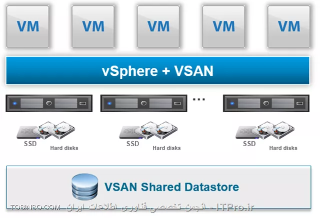 VSAN چیست
