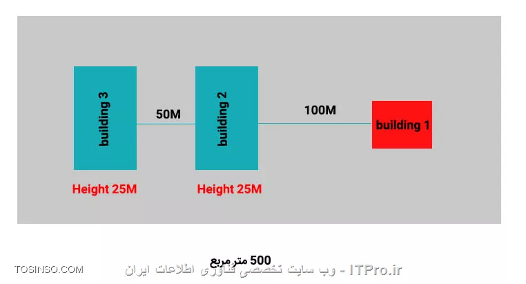 یه شماتیک از محیط 
||https://network.tosinso.com/files/get/b9d2d706-bae2-4057-a5c6-1f619ba00653||

تعداد یوزرها 70 کاربر که بصورت همزمان استفاده نمی کنند .
سرعت اینترنت 12 مگ
امکان ارتباط بین اکسس پوینتها با کابل با توجه به محیط کار خیلی ضعیفه تمرکز کار روی اینکه که بصورت وایرلس برقرار بشه
تجهیزات که در حال حاضر دارم اینها هستش که اگه نیاز به تجهیزات جانبی باشه امکان تامین هستش مشکلی از این بابت نیستش

4 تا رادیو نانو استیشن 5 دارم
آنتن یوبیکویتی AirGrid M5 27dBi
جنس زمین هم تمام محوطه آسفالت هستش
