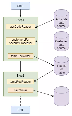 batch processing