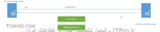 DNS فاقد روش مناسبی برای تایید هویت منابع اطلاعاتی که از طریق Query ها کسب می کند می باشد. از این روی نفوذگران می تواند از روش هایی همانند DNS Cache Poisoning جهت دادن اطلاعات جعلی به کلاینت ها می توانند استفاده کنند و ترافیک را به آدرس های جعلی منتقل کنند. RFC 3833 برخی از تهدیدات که به دلیل ضعف امنیتی پروتکل DNS است را مشروح کرده است. DNSSEC جهت برطرف کردن مشکلات امنیتی DNS از زیرساخت امضای دیجیتال استفاده می کند. به صورت پیش فرض، DNSSEC سرویسی برای Confidentiality ارائه نمی کند و همچنین مستقیما دارای مکانیزمی برای مقابله حملات DoS نیست، با این وجود سرویس Authentication سبب می گردد تا پاسخ های دریافت شده identical باشد. DNSSEC دارای Record Type های جدیدی در مقایسه با DNS است.

در شبکه های ویندوزی، DNSSEC به عنوان یک پروتکل server-to-server پیاده سازی شده است و پاسخ ها را از طرف کلاینت های + windows 7 تایید اعتبار می کند. Windows از Stub Resolver برای DNSSEC استفاده می کند. Stub Resolver درخواست خود را به یک Server می دهد و از طریق Recursive Name Resolution پاسخ Query به آن بازگردانده می شود. از یک بیت اطلاعات به نام ADbit یاAuthenticated Data bit برای آنکه معین گردد آیا در تمام مسیر یافتن پاسخ، پاسخ ها Validate شده است در پاسخ استفاده می گردد.

رمزنگاری نامتقارن
در رمزنگاری نامتقارن (asymmetric encryption ) از دو کلید استفاده می گردد که به کلید عمومی (Public Key ) و کلید خصوصی (Private Key ) مشهور اند. هر کدام از این دو کلید می توانند برای رمزنگاری یک عبارت به کار گرفته شوند، اما تنها به کلید دیگر قابل رمزگشایی هستند. همانطور که نام کلید ها گویا است، کلید عمومی در اختیار همگان می تواند قرار گیرد اما کلید خصوصی محرمانه است و انحصارا در اختیار دارنده ی آن است.

در Windows Server 2008 R2 این زوج کلید توسط dnscmd قابل تولید است و کلید عمومی در سراسر DNS Zone توزیع می گردد. کلید خصوصی در Local Certificate Store نگه داری می شود که موارد قابل توجه در نگه داری کلید لازم است روی آن کلید نیز صورت گیرد.

امضای دیجیتال
امضای دیجیتال یکی از کاربرد های رمزنگاری نامتقارن است. در امضای دیجیتال واحدی از داده ها با استفاده از کلید خصوصی رمزنگاری می شود. در مقصد با استفاده از کلید عمومی رمزگشایی می گردد. چنانچه داده رمزگشایی شده، با داده ارسال شده ی رمز نشده، یکسان باشد، امضا معتبر است زیرا، این عملیات تنها با یک زوج کلید امکان پذیر است. از سوی دیگر، با استفاده از این کنترل معین می گردد داده ارسال شده، بدون دستکاری دریافت شده است.

 روابط Trust در DNSSEC

DNSSEC در + Windows Server 2008 R2 این امکان را ایجاد می کند تا سرور از طرف کلاینت پاسخ را تایید اعتبار کند. به عبارت دیگر؛ زمانی که یک DNS Server یک Query که امکان Resolve آن را استفاده از اطلاعات خود ندارد دریافت می کند، ابتدا با DNS Server های دیگر جهت یافتن پاسخ برای Query ارتباط برقرار می کند و پیش از پاسخ گویی به کلاینت، صحت امضای دیجیتال روی پاسخ را بررسی می کند. با این وجود، امضای دیجیتال به تنهایی جهت تایید اعتبار داده های دریافتی از DNS Server های دیگر کافی نمی باشد.

||http://security.tosinso.com/files/get/fef96bdc-d7ec-43ad-97ce-63f643c5e676||

یک DNS Server جعلی می تواند با استفاده از امضای دیجیتال خود، پاسخ های جعلی به DNS Server که Query را ارسال کرده باز گرداند و کلید عمومی را ارائه دهد که ادعا می کند مربوط به منابع دیگری می باشد. بنابراین؛ خود Public Key لازم است توسط DNS Server های دیگری با استفاده از Trust Relationship بین DNS Server ها به صورت مستقیم یا غیر مستقیم تایید اعتبار گردد.

Trust Anchor در DNSSEC جهت برقراری Trust Relationship به کار گرفته شده است. یک Trust Anchor در واقع Public Key یک DNS Server است که قابل اعتماد (Trusted ) است و می تواند پاسخ های DNSSEC فراهم آورد.

زمانی که یک Local DNS Server با یک Trust Anchor برای یک Remote DNS Server تنظیم می گردد، Local DNS Server می تواند تمام اطلاعات روی Zone های Remote DNS Server را Validate کند. همچنین با یک زنجیره از روابط Trust می توان، اطلاعات روی Subdomain های آن را نیز Validate کرد. در تصویر زیر، با ذکر مثالی این مسئله معین شده است.

DNSSEC Name Resolution

در پیاده سازی مایکروسافت از DNSSEC یک کلاینت اطلاعات دریافتی از Local DNS Server خود را Validate نمی کند. یک کلاینت می تواند در خواست DNSSEC از DNS Server کند و DNS Server تنها پاسخ هایی را که از DNS Server های دیگر دریافت می کند را Validate می کند. کلاینت هایی که از DNSSEC پشتیبانی می کنند می توانند توسط  Name Resolution Policy Table یا به اختصار NRPT در Group Policy تنظیم گردند. NRPT قابلیت هایی همانند تخصیص Suffix, Prefix, FQDN و Reverse Lookup subnetsرا فراهم می آورد. با استفاده از NRPT همچنین می توان وجود ارتباط IPSec بین Local DNS Server و DNS Client را اجباری کرد. استفاده از این قابلیت اکیدا توصیه می گردد زیرا علاوه بر آنکه امکان Authentication فراهم می آید از حملاتی همانند man-in-the-middle جلوگیری به عمل می آید.

||http://security.tosinso.com/files/get/d083531e-1e1b-4905-8637-64f464c79df8||

در ادامه با استفاده از مثالی مراحل Name Resolution برای یک کلاینت Windows 7 به نام client1.nwtraders.com توضیح داده شده است. این کلاینت یک Query برای www.ny.contoso.com ارسال می کند و با استفاده از DNSSEC عناصر در چهار سطح تایید هویت می گردند.
در ابتدا، کلاینت ابتدا با بررسی NRPT از نوع Query که لازم است ارسال نماید آگاه می گردد. در NRPT یکی از موارد معین شده، Suffix با مقدار contoso.com است، بنابراین Query با درخواست DNSSEC ارسال می گردد. در تصاویر، شماره ها معرف مراحل عملیات هستند.
سپس، Local DNS Server در ns1.nwtraders.com یک Trust Anchor روی Contoso.com می یابد که Parent Doamin برای ny.contoso.com است. مشابه با روند عادی Name Resolution ، درخواست برای Contoso.com ارسال می گردد. این آدرس به عنوان Conditional Forwarder برای آن دامین تعریف شده است و با توجه به آنکه از ns1.contoso.com از DNSSEC پشتیبانی به عمل می آورد و NS1.nwtraders.com دارای Trust Anchor است، از دیدگاه DNSSEC با چالشی رو به رو نمی شویم.

در ادامه مشابه به روند عادی Name Resolution ، ابتدا ns.contoso.com اطلاعات DNS Server ای که برای دامین ny.contoso.com معتبر است را ارسال می کند که در واقع شامل یک رکورد ns و یک رکورد A است. در این مرحله با توجه به آنکه از DNSSEC استفاده می گردد، دو رکورد دیگر نیز به ns1.nwtraders.com داده می شود. یک رکورد DS یا Delegation Signer و یک رکورد RRSIG یا Resource Record Signature . رکورد DS شامل یک Public Key که در Subdomain مورد استفاده قرار گرفته است می باشد که با استفاده از SHA-1 یا SHA-256 به صورت hash شده است و همچنین با DNSSEC سازگار شده است. DS رکورد حاوی یک Public Key ویژه به نام Key Signing Key یا به اختصار KSK از  ny.contoso.com است. این عبارت در آینده جهت تایید هویت KSK ای که مستقیما از  ny.contoso.com به دست می آید مورد استفاده قرار می گیرد.

Zone هایی که دارای امضای دیجیتال هستند دارای دو زوج کلید مختلف می باشند، بنابراین دارای دو Public Key متمایز برای هر Zone می باشیم. یکی از آن ها KSK است که به ندرت update می شود و در Zone های دیگر تحت یک رکورد DS یا Trust Anchor نگه داری می شود. کلید عمومی دیگر، Zone Signing Key یا به اختصار ZSK نام دارد. ZSK بارها Update می شود و برای validate کردن Resource Record های روی Zone به کار می رود. KSK برای Validate کردن ZSK به کار گرفته می شود. RRSIG Record یک امضای دیجیتال از DS Record است که در اینجا توسط Contoso.com امضا می گردد تا هویت DS Record تعیین گردد و مشخص شود که ویرایشی روی آن صورت نگرفته است.

 ||http://security.tosinso.com/files/get/587614f4-f267-4f40-88b3-9dc9dcae22f7||

در گام بعدی، (گام ششم) مراحل verify کردن امضای دیجتالی DS Record که در مرحله ۵ کسب شد صورت می گیرد. با استفاده از Public Key که در Trust Anchor روی ns1.nwtraders.com برای ns1.contoso.com وجود دارد برای رمزگشایی رکورد RRSIG مورد استفاده قرار می گیرد و سپس با DS Record مقایسه می گردد تا DS Record تایید اعتبار شود.

 ||http://security.tosinso.com/files/get/1bbb845d-5e7e-4713-b3c5-89b883d09528||

سپس، Local DNS Server یعنی ns1.nwtraders.com با DNS Server ای که از ns1.contoso.com دریافت کرده است، ارتباط برقرار می کند تا پاسخ Query دریافت شده را بیابد. ابتدا از ns1.ny.contoso.com درخواست KSK می کند که در DS Record دریافت شده از مرحله قبل آن را دارد. سپس ns1.ny.contoso.com با استفاده از ارسال یک رکورد DNSKey پاسخ می دهد. این رکورد حاوی Public Key می باشد.

 ||http://security.tosinso.com/files/get/1ea8c715-ac63-4fc4-89c9-a040cb2d652a||

در مراحل بعدی، DNSKEY دریافت شده، با DS Record دریافت شده در مرحله پیشین مقایسه می گردد. ابتدا الگوریتم Hash روی DNSKey اعمال می شود. اگر هر دو عبارت hash شده، یعنی DNSKey و DS Record یکسان باشد، KSK مربوط به ny.contoso.com دارای اعتبار است.

 ||http://security.tosinso.com/files/get/6252d1b7-d2fa-4cb7-ab32-7d0e0bbe93cf||

در گام بعدی ns1.nwtraders.com با ns1.ny.contoso.com جهت دریافت ZSK ارتباط برقرار می کند. ns1.ny.contoso.com در رکورد ZSK و RRSIG را در پاسخ باز می گرداند.


 ||http://security.tosinso.com/files/get/5acb1ceb-9c03-4eea-b539-adbad82f5bc5||

سپس ZSK دریافت شده لازم است Verify گردد. با استفاده از KSK دریافت شده در مراحل ۹ تا ۱۱، برای رمزگشایی ZSK به کار گرفته می شود. در مرحله ۱۵، امضای دیجیتال رمزگشایی شده با ZSK مقایسه می شود تا ZSK تایید اعتبار شود.

 ||http://security.tosinso.com/files/get/e71264b2-f0d6-458e-8e25-ab5c943bbfc0||

اکنون با توجه به آنکه یک ZSK دارای اعتبار به دست آمده می توان یک Query به ns1.ny.contoso.com برای www.ny .contoso.com ارسال کرد. پاسخ ارسال شده از ns1.ny.contoso.com حاوی یک A record و RRSIG می باشد. لازم به ذکر است حتی اگر بیش از یک A Record در پاسخ باز گردد، تنها یک RRSIG در پاسخ وجود خواهد داشت. RRSIG حاوی Resource Record های رمز شده است تا بتوان A record های دریافتی را تایید اعتبار کرد.

||http://security.tosinso.com/files/get/ba06e371-824d-4126-beea-0ebd990566ce||
 
در گام بعدی با استفاده از RRSIG کسب شده در مرحله قبل، A Record های دریافتی تایید اعتبار می گردند. با استفاده از ZSK که Validate شده بود، RRSIG که در مرحله ۱۷ به دست آمد، رمزگشایی می گردد و سپس، با A Record های کسب شده در مرحله ۱۷ مقایسه می شود.

 ||http://security.tosinso.com/files/get/2f471f4f-3df9-4fea-8d03-4376faa85834||

اکنون پاسخ Query دریافت شده از کلاینت به دست آمده است. این پاسخ با یک A Record ساده به کاربر داده می شود. همانطور که مشاهده می کنید، بهتر است برای این ارتباط در مرحله ۲۰ از IPSec استفاده گردد از این روی، استفاده از IPSec بین Client ها و local DNS Server ها در شبکه های ویندوزی اکیدا توصیه می گردد.

||http://security.tosinso.com/files/get/f75434ae-5c0e-4fb6-abe4-e4fca15e51c3||

NSEC Record

این رکورد در صورتی مورد استفاده قرار می گیرد که authoritative DNS Server (در مثال فوق: ns1.ny.contoso.com ) دارای هیچ A Record ای برای پاسخ به Query نباشد و جهت Validate شدن این امر، یک پاسخ دارای دو رکورد NSEC و RRSIG به منبع صادر کننده Query (در مثال فوق: ns1.nwtraders.com ) باز گردانده می شود.
از آنجایی که در Zone ها، رکورد ها بر اساس ترتیب الفبا مرتب می گردند و آخرین رکورد نام Zone است، برای هر فاصله بین آن ها یک رکورد NSEC توسط DNS SERVER تولید می گردد. به عنوان مثال اگر Contoso.com دارای دو رکورد به نام های Boston ، Phonix باشد و رکورد contoso.com ، آخرین رکورد Zone باشد، سه NSCE Record برای پوشش فضای بین این رکورد ها تولید می گردد. یعنی یک رکورد برای فاصله بین Boston تا Phonix ، یک رکورد برای فاصله ی Phonix تا Contoso.com و یک رکورد دیگر برای فاصله ی Contoso.com تا Boston . اگر Query دریافت شده، در Zone موجود نباشد، DNS Server یک پاسخ با یکی از NSEC Record های موجود که در فاصله معین است می دهد. این امر سبب می گردد تا عدم وجود رکورد نیز Validate گردد.

NSEC3 Record

NSEC3 Record یک جایگزین برای NSEC است که از مسئله Zone Walking ممانعت ایجاد می کند. Zone Walking فرآیندی است که در آن مهاجم با تکرار NSEC Query ها می تواند تمام نام ها در Zone را بازیابی کرد.

Zone Signing

زمانی که یک Zone با استفاده از DNSSEC امضا می گردد، در واقع تمام(Resource Record (RR مربوطه به صورت تکی رمز می گردند. لذا امکان ویرایش، حذف و اضافه رکورد ها وجود خواهد داشت. DNS Server ها در ویندوز Server 2012 از هر دو رکورد NSEC3 و NSEC پشتیبانی می کنند و یک Zone تنها می تواند توسط یکی از آن دو رکورد Sign شود.

برای تنظیم DNSSEC ابتدا لازم است، Zone را آماده سازی کنید، تهیه نسخه backup ، تعبیه یک روش rollover ، ساخت کلید ها، Sign کردن Zone ، تنظیم Trust Anchor ها و در نهایت تنظیم Client ها روند عمومی پیکربندی DNSSEC است.

Trust Anchor

همانطور که پیش تر گفته شد، جهت انجام Validation ، یک DNS Server باید با یک یا بیشتر Trust Anchor دیگر تنظیم گردد. اگر DNS Server روی یک Domain Controller اجرا گردد، Trust Anchor ها در Application Partition قرار می گیرند و بین تمام Domain Controller ها Replicate می شوند. در Standalone DNS Server ها در فایل TrustAnchors.dns ذخیره می گردد. Trust Anchor ها در کنسول DNS در قسمت Trust Points نمایش داده می شوند و امکان ویرایش آن ها نیز وجود دارد.

Key Master

Key Master یک DNS Server است که وظیفه تولید و مدیریت کلید ها برای یک Zone را بر عهده دارد. هر کدام از DNS Server هایی که کپی Primary از Zone را دارند می توانند به عنوان Key Master انتخاب شوند. توجه داشته باشید که در Active Directory Integrated Zone این امکان وجود دارد که نسخه DNS به صورت فقط خواندنی یا نوشتنی-خواندنی باشد. یک Server می تواند نقش key Master را برای چند Zone مختلف داشته باشد. امکان انتقال نقش Key Master پس از Sign شدن Zone وجود دارد، با این وجود در اولین Sign کردن لازم است Key Master معین گردد. این ویژگی در Windows Server 2012 ایجاد شده است.


پروتکل DNSSEC دارای Extention های بیشتری برای برقراری Security نیز می باشد که در اینجا به آن ها اشاره نشد.

موفق و پیروز FSBYANGE