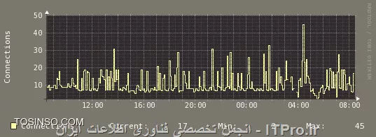 Nginx