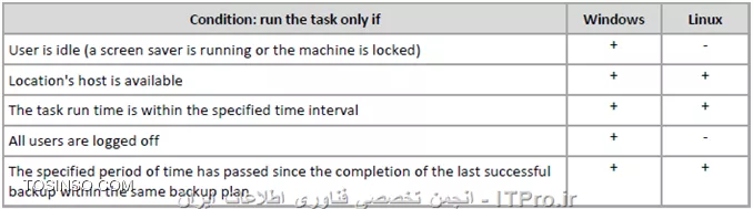 --
!! Tower of Hanoi 
--
این روش برگرفته از یک بازی و معمای ریاضی می باشد. شما در این معما سه میله و چندین حلقه دارید که هدف، انتقال همه حلقه ها از یک میله به میله های دیگر می باشد. از قوانین این بازی اینست که شما در هر لحظه قادر به یک حرکت می باشد و قانون دوم شما مجاز به قرار دادن حلقه بزرگتر به بر روی یک حلقه کوچک نیستید.
نکته: برای اینکه بتوانید این روش را بهتر درک و بفهمید حتما توصیه می کنم بازی برج های هانوی را انجام دهید.
یکی از نکات مهم این بازی حداقل حرکتهای هستش که در پیش برد این بازی استفاده می کنیم. 
شما می توانید از فرمول زیر حداقل حرکات را تشخیص دهید:
||http://tosinso.com/files/get/c35f8896-44d1-4ed3-bc87-b021a96be604||
به عنوان مثال اگر 5 حلقه داشته باشیم با استفاده از فرمول بالا می توانیم پی ببریم که با 31 حرکت می توانیم برنده بازی باشیم.
در مثال زیر فرض کنید 5 حلقه داریم (A, B, C, D and E) نحوه حرکت آنها را در عکس زیر مشاهده می کنید:
||http://tosinso.com/files/get/68eb2f52-33f4-42b3-ade4-6bda598ddabc||
روش Tower of Hanoi از همین الگو تبعیت می کند. که بجای حرکت از Session و بجای حلقه از Backup level استفاده می کند.
که در کادر بالا حرف A به عنوان اولین Backup که از نوع Incremental می باشد اتفاق می افتد. و حرف B, C and D دومین، سومین و چهارمین Backup از نوع Differentials می باشد. و حرف E آخرین Backup از نوع Full می باشد.
به نکات زیر توجه کنید:
* در Acronis backup advanced تا 16 حلقه یا Backup level وجود دارد.
* اولین Backupی که در این روش اجرا می شود Full backup می باشد.
* در هر Level فقط یک نسخه ذخیره میشود. 
* Level های قدیمی حذف نمی شوند تا اینکه Level جدید آنها جایگزین شود.
پروسه Clean up در این روش باعث می شود Backup های جدید در هر Level باقی بمانند و Level های قدیمی (Backup)های قدیمی حذف شوند.
در مثال بالا از Level backup 5 استفاده کرده ایم که 31 Session داریم. که بوسیله پروسه Clean up به 16  Session کاهش پیدا می کند.
||http://tosinso.com/files/get/068ffe82-2f92-4b0b-b606-f46445503777||
! Roll-back period
Roll-back period تعداد روزهای می باشد که شما می توانید Backup های گرفته شده در آن روزها را Recover کنید.
به جدول زیر توجه کنید. فرجه زمانی Full Backup در Backup level ها مختلف می باشد:
||http://tosinso.com/files/get/bd27ebc2-3e08-42c2-95d7-378a30542e55||
یک مثال میزنم:
||http://tosinso.com/files/get/2fbc3e17-be11-4c8e-8092-64b8d4226004||
در 12 روز بالا یا 12 Session بالا اولین Full Backup در اولین روز ایجاد می شود. پس تا Session 8 این Backupباقی می ماند و به محض ایجاد شدن Full Backupدر Session 9 بکاپ Session 1 حذف می شود. و بقیه Session ها هم همینطور. خانه های خاکستری در بالا Backup های حذف شده می باشند.
||http://tosinso.com/files/get/572c5cd2-3e59-462f-b325-0d8ec84f760b||
||http://tosinso.com/files/get/5509b0db-49e6-4ce8-90a0-6f53e7e375cb||
و اما پارامترهای این روش :
||http://tosinso.com/files/get/1fca9d10-1a12-4f37-81d9-1d6fc17b5ced||
در بالا من Number level را بر روی 6 ست کردم و نوع Backup گیری را بصورت Full\incremental\differential  ست کردم. و بقیه پارامترها هم سادن.
نکته: متد Tower of Hanoi برای سناریو های که از Tape Storage استفاده می کنند. مناسب می باشد.

! Manual start
--
در این روش شما بصورت خیلی ساده. Backup Plan خود را ایجاد و نوع Backup گیری آن را مشخص می کنید. (Full\incremental\differential) و بصورت Manual آن را اجرا می کنید. 
که هیچگونه گذینه خاصی ندارد.
||http://tosinso.com/files/get/e687231f-aa62-4b97-aab5-7cbdbc10b312||

! زمان بندی در Acronis Backup Advanced
--
Management Server برای اجرای Planهای زمان بندی خودش از ساعت و تاریخ خود Management Server استفاده می کند. پس حواستون به این مورد باشه.
برای اجرای Schedule شما باید Eventهای برای اجرای خودکار Planها در نظر بگیرید. جدول زیر Event مورد استفاده در Linux and Windows نشان می دهد:
||http://tosinso.com/files/get/a990bea8-1f48-4f15-8756-5ef0f4ff2778||

*Condition*
علاوه بر Event های بالا شما می توانید از Condition یا شرایط در Schedule استفاده کنید!! یعنی می توانید اجرا شدن یک Plan را محدود به شرایط خاصی کنید. و تا شرط یا شرایط meet نشوند آن Plan اجرا نخواهد شد.
شرایط را می توانید در جدول زیر مشاهده کنید:
||http://tosinso.com/files/get/ba47d972-a3b8-4c0c-8a09-9c13c0bebd6a||
بعدا تک تک ایتم های بالا را توضیح می دهم
نکته: اگر برای اجرای Planی چندین شرط گذاشتید باید همه شرایط meet باشند تا task مورد نظر اجرا شود.

! Daily Schedule
--
این نوع Schedule برای زمان بندی های روزانه ایجاد شده است. 
||http://tosinso.com/files/get/dff0cae4-b6a4-4327-9e5a-08a9f707d6b6||
# در این قسمت شما می توانید تعریف کنید هر چند روز این Plan اجرا شود.
# در این قسمت می توانید اجرای Plan را در یک برهه زمانی خاص فقط یکبار در ساعت مشخص اجرا کنید.
# ولی در این قسمت می توانید تعریف کنید که هر چند ساعت یک بار Plan مورد نظر اجرا شود.
# در این قسمت می توانید برای اجرای این Plan یک محدوده قرار دهید. مثلا از این تاریخ تا این تاریخ این Plan اجرا شود.
# اگر در هنگام اجرای این Plan سیستم خاموش بود. با اولین Startup پلن مورد نظر اجرا خواهد شد.
سناریو:
فرض کنید سروری داریم که هر سه روز از تاریخ 3.13.2016 تا4.13.2016 بصورت زیر باید از آن Backup تهیه کرد:
<ltr>
* First at 8 AM
* Second at 12 PM (noon)
* Third at 3 PM
* Fourth at 5 PM
* Fifth at 7 PM
<ltr>
شما معمولا می توانید از روش Simple Schedules استفاده کنید و پنج Plan در زمانهای مشخص ایجاد کنید.....!! ولی اگر بیشتر دقت کنید می بینید بین اولین و دومین Plan 4 ساعت اختلاف وجود دارد. و بین سومین، چهارمین و پنجمین Plan 2 ساعت اختلاف وجود دارد. پس می توانید خیلی راحت دو Schedules را با تنظیمات زیر ایجاد کنید:
||http://tosinso.com/files/get/6c63b5aa-6e97-4272-aa2e-453d49c61236||

! Weekly Schedule
--
||http://tosinso.com/files/get/db21d8fc-711c-4bb8-94b0-c1558888526e||
فکر نکنم چیزی باشه که نیازی به توضیح داره. فقط در بالا شما می توانید روزهای کاری و روزهای اخر هفته را انتخاب کنید.
سناریو:
سروری دارید که در برهه های زمانی زیر باید از آن Backup  گرفته شود:
<ltr>
* Monday: twice at 12 PM (noon) and 9 PM
* Tuesday: every 3 hours from 9 AM until 9 PM
* Wednesday: every 3 hours from 9 AM until 9 PM
* Thursday: every 3 hours from 9 AM until 9 PM
* Friday: twice at 12 PM and 9 PM (i.e. same as on Monday)
* Saturday: once at 9 PM
* Sunday: once at 9 PM
<ltr>
برای اینکه بتوانیم مراحل بالا را به نحوه احسنت انجام بدیم باید Schedule های که شبیه هم هستن را جدا و هر کدام از آنها را در یک Schedule قرار دهیم.
ما برای حل سناریوی بالا نیاز به سه Schedule داریم:
||http://tosinso.com/files/get/bde3599f-7b53-42cf-8900-be71e30ff907||

! Monthly Schedule
--
||http://tosinso.com/files/get/4cc2dbfd-2c75-4b77-86c6-98892e87e175||
این روش هم سادس نیازی به توضیح چندانی نداره. در قسمت Months می توانید یکی از ماه های میلادی را انتخاب کنید و در قسمت Days روزهای آن ماه یا ماه ها را انتخاب کنید و در قسمت On هم می توانید تعریف کنید که این Task در هفته اول، دوم، سوم یا چهارم ماه اجرا بشه... و بقیه پارامترها ساده هستن.
سناریو:
سروری دارید که بنا به درخواست مدیران سازمان باید در هفته سوم ماه های September, October, November در روزه های تعطیل ساعت 7 عصر از آنها Backup تهیه کنید:
پس می توانیم این سناریو را بصورت زیر انجام دهیم:
||http://tosinso.com/files/get/86f7bb3d-b349-4461-99f7-6496b9e5816b||

! Windows Event Log event
--
این نوع Schedule فقط در پلتفرمهای ویندوزی قابل پیاده سازی می باشد.
شما می توانید اجرای یک Task را بر اساس ثبت یک Log در Application, Security, or System تنظیم کنید. 
به عنوان مثال می توانید یک Task را وادار به اجرا کنید که به محض ثبت Log که مربوط به Disk failure  باشد یک Full backup بصورت اتوماتیک بگیرد.
||http://tosinso.com/files/get/5292c9d0-6b9f-457d-bdad-29fffcffdd0f||
# نام Log را باید مشخص کنید که از چه نوعی میباشد Application, Security, or System.
# منبع این Event را باید مشخص کنید program or system component.
# در این قسمت باید نوع Event را مشخص کنید Error, Warning, Information, Audit success, or Audit failure.
# در آخر هم باید Event IDرا باید وارد کنید.
سناریو:
فرض کنید به محض اینکه سیستم ابدیت را دانلود و بر روی خودش نصب کرد. Task مورد نظر اجرا و از سیستم یک Full Backup بگیرد.
از ویندوز Vista به بعد وقتی یک ابدیت را دانلود و بصورت Schedule نصب می کنید یک Log از نوع Information با شماره ID=18 در Event Viewer ثبت میشه.
||http://tosinso.com/files/get/63dd345a-85e9-4a11-8e78-fc9ee85fda8e||

! Advanced scheduling settings
--
تنظیمات پیشرفته در این قسمت فقط در زمانبندی های daily, weekly, or monthly در یک centralized backup plan قابل انجام است.
*Use Wake-on-LAN*
وقتی قصد داشته باشیم که backup, cleanup, or validation را بر روی Managed Machine ی انجام بدیم که خاموش باشد با استفاده از قابلیت بالا Acronis این سیستم را بصورت اتومات روشن می کند و Task مورد نظر را روی آن انجام میدهد.
نکته: برای استفاده از قابلیت بالا حتما باید سیستم مقصد را تنظیم کنید.

*Distribute start time within the time window*
شما با فعال کردن این گذینه و وارد کردن عددی می توانید در اجرای Task مورد نظر یک delay  یا تاخیر ایجاد کنید.
این گذینه برای زمان های مناسب است که Task مورد نظر بر روی چندین Managed Machine اجرا می شود. شما با فعال کردن این گذینه می توانید این مقدار تاخیر را بر روی همه Managed Machine بصورت Random توزیع کنید و هر کدام از Managed Machine با یک تاخیر Task بر روی آنها اجرا می شود.
||http://tosinso.com/files/get/61bc7c3a-2d70-4236-918f-faee875298e0||
مثال:
فرض کنید  Distribute start time within the time window را بصورت زیر تنظیم کردیم:
سه ماشین داریم که Task زیر بر روی آن اعمال شده است
<ltr>
Run the task: Daily every: 2 Hour(s) from: 09:00:00 AM Until: 11:00:00 AM
Distribute start time within the time window Maximum delay: 1 Hour(s) Distribution method: Random
<ltr>
در این مثال Task مورد نظر ممکن است بر روی اولین ماشین در زمانی بین 9 صبح یا 10 صبح اجرا شود.
پس در نتیجه :
<ltr>
* First machine: Every day at 09:30:03 AM and at 11:30:03 AM
* Second machine: Every day at 09:00:00 AM and at 11:00:00 AM
* Third machine: Every day at 09:59:59 AM and at 11:59:59 AM
<ltr>

! Conditions 
--
شما با استفاده از Conditions در Schedule می توانید Task های پایدار و مناسب سازمانی که در آن فعالیت می کنید ایجاد کنید.
قبل از اینکه مثالهای در این باره بزنیم و شرایط را برسی کنیم باید بگم شما فقط در روش Custom در Backup scheme این شرایط را می توانید ایجاد کنید.
یک شرط می تواند به سه صورت اجرا شود:
# Conditions are obligatory: در این مد شرط یا شرایط حتما باید meet شوند تا Task مورد نظر اجرا شود. اگر یکی از شرایط اعمال نشود Task بصورت hold اجرا می شود تا بقیه شرایط meet شوند.
# Conditions are preferable: در این مد task با priority بالای اجرا خواهد شد ولی بصورت hold در یک مقطع زمانی خاص باقی می ماند تا بقیه شرایط meet شوند. ولی اگر بعد از این مقطع زمانی شرایط meet نشدند Task اجرا خواهد شد.
#  Backup task start time matters: در این مد اگر یکی از شرایط meet نشوند Backup task نادیده گرفته می شود و Task اجرا نخواهد شد. این برای زمانی مفید می باشد که قصد دارید Task را بر اساس رویدادهای خاصی یا زمانی خاصی اجرا کنید.
برای دسترسی به این تنظیمات می توانید از Backup option و قسمت Task start conditions استفاده کنید.
||http://tosinso.com/files/get/979d8072-5bdb-426f-b0b6-02e0e43f3e3f||
! *User is idle*
--
این شرط فقط برای پلتفرمهای Windowsی می باشد. و وقتی که Screen saver فعال یا کاربر Lock شود این شرط meet و Task اجرا می شود.
مثال: 
می خواهیم از ماشینی بصورت روزانه راس ساعت 5 عصر Backup بگیریم، به شرطی که کاربر idle باشد. ولی اگر کاربر به هر دلیل idle نشد تا ساعت 8 Task را اجرا کند.
پس تنظیمات بدین صورت می باشد:
||http://tosinso.com/files/get/53c6de96-7732-4308-b8db-055ba62647a7||

! *Locations host is available*
--
Location's host is available اشاره به Network Storageی میکند که Managed machineها Backup های خود را روی آن ذخیره میکنند.
این شرط بر روی هر دو پلتفرم Windows and Linux اعمال می شود.
مثال:
من در روزهای کاری هفته راس ساعت 2 ظهر از ماشینی Backup میگیرم. الان می خوام تعریف کنم که اگر Network Location در دسترس نبود، Task را روز بعدی اجرا کند.
پس تنظیمات من بدین صورت می باشد:
||http://tosinso.com/files/get/859aa7e6-7449-4db3-8e3c-7a8caca474ad||

! *Fits the time interval*
--
محدود کردن Backup گیری در فاصله زمانی خاص.
این روش بر روی دو پلتفرم Windows and Linux قابل پیاده سازی می باشد.
سناریو:
روزهای کاری سازمان ما از ساعت 8 صبح تا 5 بعد از ظهر می باشد. و می خواهم به محض Log off شدن سیستم های  پرسنل، از کامپیوترهای آنها Backup تهیه کنم، ولی نمی خواهم این کار قبل از ساعت 04:30 بعد از ظهر انجام بشه و همچنین بعد از ساعت 10 شب. درضمن من هر روز راس ساعت 11 شب از سرورهای سازمان Backup  گیری می کنم. و نمی خواهم  Backup گیری سیستم های پرسنل پهنای باند شبکه را اشغال کنه. پس باید سیاستی تعریف کنم که مانع بشه بعد از ساعت10 شب Backupی از سیستم های پرسنل گرفته شود.
پس تنظمات من بدین صورت می باشد:
||http://tosinso.com/files/get/0b41b420-2c06-4458-a7f4-d3f7ce89dc6f||

! *Time since last backup*
--
بر دو پلتفرم Windows and Linux قابل پیاده سازی می باشد.
شما بوسیله این متد می توانید اجرای Task را در بازه زمانی خاص بعد از اجرای یک Task بصورت Successful در یک Plan ایجاد و زمانبندی کنید.
مثال:
سروری دارم که می خوام بعد از بالا آمدن (startup) یک incremental Backup از آن گرفته شود. به شرطی که قبلا یک Backup بصورت Successful از آن گرفته شده باشد. و بازه زمانی این دو Task 12 ساعت باشد.
پس تنظیمات من بدین صورت می باشد:
||http://tosinso.com/files/get/c796b99b-7965-48a3-80e5-e75d81c5dbe4||
در آخر فقط روش Users logged off باقی می ماند. که ساده و نیاز به توضیح خاصی نداره. پس به علت طولانی نشدن این فایل آموزشی از توضیح آن خودداری می کنم.

در جلسه بعدی Backup Option ها را برسی می کنیم.

موفق و پیروز باشید 

نویسنده: احمد جهلولی 
منبع: |جزیره راهکارهای ذخیره سازی اطلاعات وب سایت توسینسو ::https://tosinso.com/virtualization|
نشر و کپی برداری، صرفاً با ذکر نام نویسنده و منبع مجاز می باشد. 