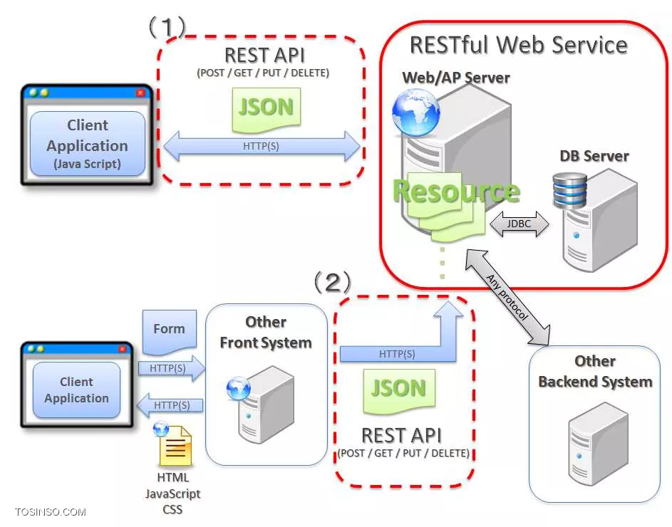 Java http api. Rest API схема клиент сервер. Rest API архитектура приложений. Схема работы rest API. Архитектура restful API.