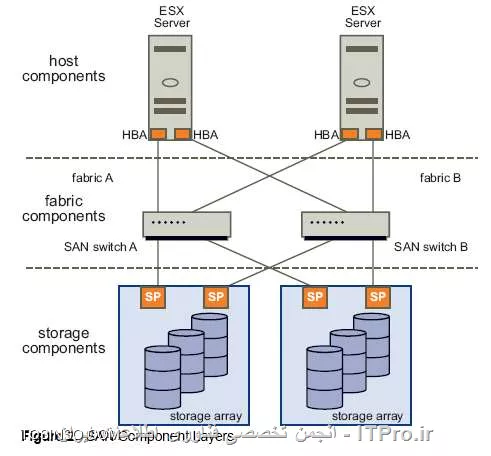 Storage Area Network یا SAN چیست