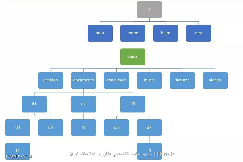 درخت لینوکس