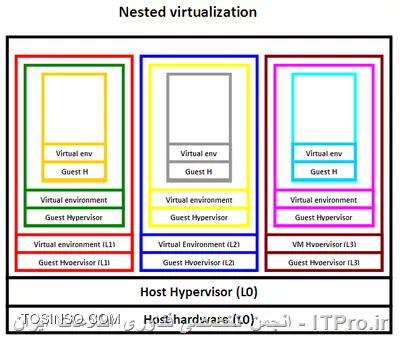 Nested Virtualization چیست 