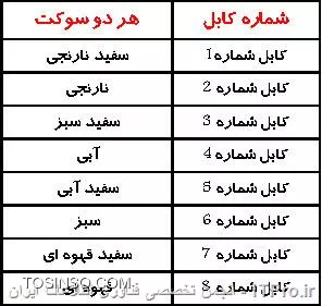 شبکه هاي کامپيوتري از لحاظ منطقي به دو دسته تقسيم مي شوند:
||http://network.tosinso.com/files/get/1532762d-5b06-47c6-a520-5739f6d27407||

1. WorkGroup (Peer-To-Peer)
Domain (Server Based) .2

!WorkGroup:
ساده ترين نوع دسته بندي منطقي مي‌باشد که کامپيوتر ها را در يک گروه کاري قرار مي دهد تا بتوانند از منابع يکديگر استفاده کنند. به اين دليل به اين شبکه ها Peer-To-Peer گفته مي شود که هر کامپيوتر هم مي تواند نقشServer داشته باشد و هم نقش Client.
 به طور پيش فرض شبکه ها در ويندوز به صورتWork Group هستند. براي مشاهده اين قسمت ابتدا بر روي My Computer راست کليک کرده و گزينه ي Propertis را انتخاب کنيد. سپس تب دوم يعني Computer Name را انتخاب کنيد. در اين قسمت مي توانيد با کليک بر روي گزينه يChange تنظيمات را مشاهده کنيد. در فيلد آخر کهWork Group است، مي توانيد يک نام ديگر براي گروهتان در نظر بگيريد و بدين صورت کامپيوتر هاي موجود در شبکه را دسته بندي کنيد. مثلن 5 کامپيوتر در گروه IT و 5 کامپيوتر در گروه Computer. اين نکته بسيار مهم است که قرار گرفتن کامپيوتر ها در دسته هاي گوناگون، باعث مسدود شدن دسترسي به منابع آنها نمي شود. در واقع 2 کامپيوتر مي توانند عضو دو گروه کاري متفاوت باشند اما در عين حال منابع يکديگر را ببينند و در صورت لزوم ويرايش کنند. تنها فايده ي اين دسته بندي هاي در هنگام جست و جو است. به همين دليل اين نوع شبکه ها، جز شبکه هايي با امنيت پايين(Low Security) هستند.
حال سوالي که مطرح مي شود اين است که آيا هر کامپيوتري با وصل کردن کابل شبکه مي تواند وارد اين چرخه شود و از منابع بقيه کامپيوتر ها استفاده کند؟
 جواب منفيست. درسته گفتيم اين شبکه ها Low Security هستند اما نه انقدر. هر کامپيوتر بخشي به نامLSD(Local Security Database) دارد که اطلاعات مربوط به کاربران را در خود ثبت مي کند. LSDهر کامپيوتر نيز متعلق به خود آن کامپيوتر است. اين قسمت از طريق راست کليک کردن بر روي My Computer و انتخاب Manage و سپس local users and groups قابل دسترسي است. در شبکه هاي Work Group براي اتصال به کامپيوتر ديگر، بايد يک User و Pass وارد کرد که اين دو، همان نام کاربري و پسورد شما در ويندوز هستند. بعد از وارد کردن اين اطلاعات، کامپيوتر ميزبان در LSD خود به دنبال اين اطلاعات مي گردد و اگر User و Pass شما در LSD آن موجود بود، به شما اجازه ي دسترسي مي دهد.
 نکته اي که اينجا وجود دارد اين است که اگر شما در کامپيوتر خود داراي حساب Admin هستيد اما در کامپيوتر ديگر به عنوان يک کاربر معمولي تعريف شده ايد، در هنگام اتصال به آن کامپيوتر شما تنها اجازه ي دسترسي در حد يک کاربر معمولي را داريد. بنابراين در شبکه هاي Work Group چيزي که اهميت دارد کامپيوتر ميزبان است و نه کامپيوتر ميهمان.

ويژگي:
 به نظر ميرسد تنها ويژگي اين نوع شبکه ها نصب و راه اندازي فوق آسان و همچنين هزينه ي کم باشد.

! راه اندازي يک work group
*تجهيزات مورد نياز*
قبل از هر چيز بايد کامپيوترها در يک بستر ارتباطي مناسب و با رعايت استانداردهاي مربوطه با هم ارتباط برقرار نمايند . به نحوه همبندي کامپيوترها توپولوژي گويند .
در اينجا فرض مي کنيم شبکه محلي ما داراي 10 کامپيوتر است . 

در اين صورت تجهيزات زير مورد نياز است : 
- تعداد 10 کامپوتر که مي تواند يکي از سيستم عامل هاي Windows 8، Windows 7 ، Windows 2008 ، Windows XP روي آن نصب شده باشد .
- 20 عدد کانکتور يا سر سيم RJ-45 
||http://network.tosinso.com/files/get/ce8f94eb-7875-45b5-84b3-10ed30f119dd||
به ازاي هر کامپيوتر 2 عدد سر سيم لازم است
- پريز ديواري (Keystone) به تعداد کامپيترهاي موجود (بستگي به طراحي کابل کشي دارد . اين موضوع در ادامه توضيح داده مي شود)
||http://network.tosinso.com/files/get/d32cf968-a040-46ab-8f2a-a36b415de288||
نکته: در صورتيکه از پريز ديواري استفاده شود ، تعداد سرسيم (کانکتور RJ-45) بايد سه برابر تعداد کامپيوترها باشد .
- يک دستگاه با سرعت 100Mb/s ، هاب و سوئيچ هاي موجود در بازار 5 ، 8 ، 16 و 32 پورت مي باشند .
براي مثال ، ما نياز به يک هاب يا سوئيچ 16 پورت داريم
||http://network.tosinso.com/files/get/125fcc2e-396e-414e-97dd-bb3089c1d2c9||
يک دستگاه Crimping Tools يا آچار شبکه
||http://network.tosinso.com/files/get/9db9bce4-d4af-41f5-980c-804773ccd25b||
کابل UTP از نوع CAT5e به مقدار مورد نياز
||http://network.tosinso.com/files/get/e6efc358-2f7e-47ac-9d18-39975e94b5b9||
ارتباط بين هر کامپيوتر و هاب از طريق کابل برقرار مي شود . مقدار کابل مورد نياز برابر است با مجموع فاصله هر کامپيوتر با هاب
- کارت شبکه PCI به تعداد کامپيوترهاي موجود

نصب درايور کارت شبکه
اولين قدم ، نصب کارت شبکه کامپيوترها مي باشد . ابتدا سيستم ها را باز کرده ، سپس کارت شبکه را داخل اسلات هاي PCI جا بزنيد . پس از نصب ، سيستم را روشن و درايور کارت شبکه را نصب نمائيد . بعضي از مادربوردها داراي کارت شبکه Onboard مي باشد و نصب درايور آنها توسط سي دي مادربورد انجام مي گيرد .

ساخت کابل هاي رابط و برقراري اتصالات فيزيکي
براي ساخت کابل هاي ارتباطي به چندين عدد سوکت يا کانکتور RJ45 و چندين متر کابل نياز است . ارتباط ميان کامپيوترها با دستگاه هاب از دو طريق مي تواند صورت گيرد:

· اتصال مستقيم هاب به کامپيوتر
در اين روش که راحت ترين روش مي باشد ، هاب به صورت مستقيم توسط کابل به کامپيوتر متصل مي شود . نام اين نوع کابل ها ، کابل مستقيم است . در کابل مستقيم سيم هاي وارد شده به دو سوکت RJ45 که در دو طرف کابل زده مي شود از يک يا چند استاندارد پيروي مي کند که ما استاندارد 568B را انتخاب کرده ايم . ترتيب رشته سيم ها براي دو سوکت در اين روش مطابق جدول 1 مي باشد . توجه داشته باشيد که ترتيب رشته ها براي حالتي که زبانه سوکت به سمت پايين و محل ورود رشته سيم ها از روبرو قرار دارد مي باشد . سوکت را همانطور که در تصویر اول نشان داده شده است نگهداريد و به ترتيب کابل شماره 1 (يعني سيم سفيد نارنجي) به پايه سمت چپ ، کابل شماره 2 يعني نارنجي به پايه شماره 2 و ... وارد مي شود . دقت نماييد تا رشته ها تا انتها به داخل سوکت فرو رفته باشند سپس بوسيله آچار مخصوص همين کار ، آن را پرس نماييد 
||http://network.tosinso.com/files/get/61995f4b-1abe-48e6-8956-0d5d4567b282||
در اين مثال فرض بر اين است که کابل CAT5e که دو سر آن مطابق جدول 1 سوکت RJ45 خورده است ، دستگاه کامپيوتر را مستقيم به هاب متصل مي‌کند.
||http://network.tosinso.com/files/get/bbf5a561-79b4-46b1-ab65-1d015a8411ac||
||http://network.tosinso.com/files/get/296d97e0-628d-4898-9c05-e3a10baabe4f||
در صورتيکه مي خواهيد شبکه تان با کم ترين هزينه برپا گردد و مطمئن هستيد محل کامپيوترها را زياد تغيير نمي دهيد اين روش راحت ترين و مقرون به صرفه است .
اتصال هاب به پريز و پريز به کامپيوتر
در اين روش مسير هاب به کامپيوتر به دو قطعه تقسيم شده است .

الف ) هاب به Keystone : 
قسمت داخلي پريز که کابل به آن وصل مي شود کيستون نام دارد .
به يک سر کابل ، کانکتور RJ45 با همان سيم بندي استاندارد 568B (مانند روش قبل) پرس و به هاب متصل مي کنيم و سر ديگر به کيستون که توسط يک پريز روي ديوار قرار مي گيرد متصل مي شود . طريقه اتصال کابل به کيستون نيز طبق استاندارد 568B (که روي کيستون نيز چاپ شده است) ، صورت مي گيرد .‌ (به تصویر دوم دقت کنيد)

ب ) اتصال کامپيوتر به کيستون :‌ 
براي اين کار کافي است يک کابل مستقيم (مانند روش اول) اما کوتاه و به اندازه بين کامپيوتر و پريز ديواري ساخته شود . يک طرف آن به کارت شبکه و طرف ديگر به پريز ديواري که کيستون داخل آن قرار دارد زده مي شود .
مزيت اين روش ، امکان تغيير محل کامپيوتر مي باشد . چون با تعويض کابل رابط بين کامپيوتر و کيستون مي توانيد اين کار را به راحتي و بدون هيچ محدوديتي انجام دهيد . 
يکي از اين دو روش را انتخاب و کامپيوترها را به هاب متصل نماييد . 

چند نکته : 

هاب هيچ مديريت و تنظيمي نياز ندارد فقط کافي است کابل هاي شبکه کامپيوترها را از يک طرف به هاب و از طرف ديگر به کارت شبکه وصل کرده و سپس هاب را روشن نماييد تا چراغ سبز رنگ روي کارت شبکه و چراغ متناظر با پورت مربوطه روي هاب روشن شود .
با انجام مراحل فوق يک آيکون شبکه مطابق تصویر زیر روي نوار وظيفه کنار ساعت نمايان مي شود 
||http://network.tosinso.com/files/get/676c28e4-2710-4cc6-b760-4b778182270b||
براي اينکه کابل ها روي زمين پخش نشود و کار به صورت شسته رفته صورت گيرد مي توانيد کابل هاي شبکه را که بين کامپيوتر و هاب و يا بين کيستون و هاب کشيده ايد داخل داکت قرار دهيد .
داکت روکش پلاستيکي يا فلزي است که کابل هاي تلفن و شبکه مي تواند داخل آن قرار گيرد . داکت ها در اندازه هايي متفاوت وجود دارد .
تا اينجا مراحل فيزيکي و سخت افزاري کار تمام شده است و درصد زيادي از کار تمام شده است . از اين پس به تنظيمات نرم افزاري مي پردازيم .

انجام تنظيمات TCP / IP
همانطور که مي دانيد براي اينکه سيستم در يک شبکه بتواند با کامپيوترهاي ديگر ارتباط برقرار کند ، بايد يک عدد منحصر به فرد به نام آيپي آدرس (IP Address) داشته باشد .براي تخصيص IP به يک کامپيوتر در شبکه 3 روش متداول وجود دارد که عبارتند از :‌ 
تخصيص IP توسط DHCP
تخصيص IP به روش Automatic Private IP Addressing) APIPA)
تخصيص IP به صورت دستي (Manual)
روش اول يعني DHCP ، در يک مقاله جداگانه توضيح داده شده است. 
روش دوم را نيز در يک مقاله جداگانه توضيح داده شده است.
روش سوم در اين مقاله مورد نظر ما مي باشد . در ادامه ميخواهيم به صورت دستي بر روي تک تک کامپيوترهاي موجود در شبکه IP تنظيم کنيم . 

براي تنظيم دستي مراحل زير را انجام دهيد :
· به کنترل پانل برويد .
· گزينه Network Connection را باز کنيد.
· گزينه Local Area Connection را دوبار کليک کنيد تا پنجره Local Area Connection Setting باز شود.
· از پايين اين پنجره دکمه Properties را بزنيد تا پنجره Local Area Connection Properties باز شود.
· مطابق تصویر زیر در اين صفحه ضمن زدن دو تيک پايين صفحه ، گزينه Internet Protocol (TCP/IP) را انتخاب نماييد.
||http://network.tosinso.com/files/get/26b02c30-8e0f-438e-b0c8-86792aa19291||
مطابق شکل زیر در صفحه Internet Protocol (TCP/IPدر قسمت IP Address براي هر ماشين يک IP تنظيم نماييد. در قسمت Subnet Mask تمام ماشين ها عدد 255.255.255.0 را وارد کنيد.
||http://network.tosinso.com/files/get/3dfa2ee8-c4f6-4978-b851-ac1fcd2760d1||
 دقت نماييد اعداد بايد منحصر بفرد باشد. پيشنهاد مي شود از آيپي آدرس 192.168.0.1 شروع شود و به عنوان مثال اگر 12 کامپيوتر در شبکه داريد به آخرين کامپيوتر آيپي آدرس 192.168.0.13 را اختصاص دهيد.

تنظيم نام کامپوتر و نام Workgroup
بعد از تنظيم IP Address ها لازم است کارهاي زير را انجام دهيد:
· انتخاب نام براي کامپيوترها (Computer Name): يعني همه کامپيوترهاي موجود در شبکه بايد يک نام منحصر بفرد براي خود داشته باشند.
· انتخاب يک نام براي Workgroup: به دليل اينکه شبکه اي که در اين مثال به آن اشاره شد از نوع Peer to Peer يا Workgroup اي مي باشد لازم است يک نام براي Workgroup نيز تعيين گردد. نام Workgroup مي تواند نام شرکت يا اداره يا مخفف آنها باشد. 

براي اين دو پارامتر روي تک تک کامپيوترها مراحل زير را انجام دهيد:
· روي My Computer راست کليک کنيد و گزينه Properties را بزنيد.
· به قسمت Computer Name برويد.
· در اين صفحه گزينه Change را بزنيد.
· مطابق شکل زیر در قسمت Computer Name نامي متناسب با وظيفه يا بخشي که کامپيوتر در آن قرار دارد را وارد نماييد و در قسمت Workgroup نامي که براي Workgroup تعيين نموده ايد را وارد نماييد. توجه داشته باشيد که نام Workgroup بايد براي همه کامپيوترها يکي است.
||http://network.tosinso.com/files/get/265388e0-126a-48f7-802d-fef35e6bac23||
همانطور که مي دانيد شبکه از نوع دامنه يا Domain نيز وجود دارد که تفاوت هايي با نوع Workgroup دارند.
براي راه اندازي شبکه از نوع دامنه بايد ابتدا سيستم عاملي مانند ويندوز 2000 يا ويندوز 2003 و اکتيو دايرکتوري روي يکي از سيستم ها نصب شود که مراحل آن را در مقالات ديگري آموزش داده شده است.

تست ارتباطات شبکه با دستور Ping
هم اکنون تا حدودي تنظيمات سخت افزاري و نرم افزاري که لازم است انجام شود کامل شده است. براي تست کارهايي که انجام داده ايم لازم است شبکه را از لحاظ اتصالات و ارتباطات تست نماييم. نگران نباشيد نياز به دستگاه خاصي نيست. فقط با چند دستور مي توان فهميد که ارتباط کامپيوترها با هم برقرار است يا خير.
اما يک بار ديگر و به صورت گذرا کارهايمان را مرور مي کنيم.
· کارت شبکه روي سيستم نصب گرديد.
· کابل هاي رابط بين کامپيوترها ساخته شد.
· ارتباطات بين هاب و کامپيوترها برقرار گرديد.
· در تنظيمات مربوط TCP/IP براي هر کامپيوتر يک IP Address در نظر گرفته شده است.
اما براي تست مي توان از يکي از دستورات مشهور TCP/IP استفاده نماييد. با دستور Ping مي توانيد ارتباط بين دو کامپيوتر را تست نماييد.
به عنوان مثال مي خواهيم ارتباط سيستم خود را با کامپيوتري که IP آن 192.168.0.1 است را تست کنيم. براي اين منظور مراحل زير را انجام دهيد:
· از منوي Start منوي Run را باز کنيد.
· در آنجا دستور cmd را تايپ و اجرا نماييد.
مطابق تصویر زیر دستور Ping 192.168.0.1 را اجرا نماييد. اين دستور يک Packet براي کامپيوتر با آيپي 192.168.0.1 ارسال مي کند.
اگر آن کامپيوتر در شبکه وجود داشته باشد و تمام تنظيمات سخت افزاري و نرم افزاري به درستي انجام شده باشد. مطابق شکل زیر پيغام Reply from 192.168.0.1 … براي شما ارسال مي شود.
||http://network.tosinso.com/files/get/124cd8f9-830f-40c4-a290-1c9465cb21b5||
در صورتيکه کامپيوتر مقصد داخل شبکه نباشد يا ارتباط آن به هر دليل با شبکه قطع باشد پيغام Request timed out را خواهيد گرفت. ( به شکل زیر دقت نماييد)
||http://network.tosinso.com/files/get/9adfd0e8-574c-4d98-a069-80dc52dac513||
حال با توجه به تست‌هاي فوق و فرض اين مطلب که همه کارها فوق با موفقيت انجام شده است مي توانيد از مزاياي شبکه مانند Share کردن چاپگر و فايل و فولدر مي باشد استفاده نماييد.
Share کردن فولدر و درايوهاي کامپيوترها براي يک ديگر يکي از استفاده‌هايي که امروزه از شبکه مي‌شود به اشتراک گذاشتن ( Share کردن )  فايل ، فولدر و حتي درايوهاي يک کامپيوتر براي استفاده ديگر کامپيوترهاي موجود در شبکه است. در اينجا براي نشان دادن نحوه به اشتراک گذاشتن فايل ، فولدر و حتي يک درايو به مثال زير توجه نماييد. لازم به ذکر است که مثال زير را براي فايل ، فولدر و درايو مي‌توانيد انجام دهيد.
فرض کنيد در اداره يا شرکت لازم است همه  به يکسري فايل که در يک فولدر قرار دارند دسترسي داشته باشند. بنابراين بايد مراحل زير را براي به اشتراک گذاشتن آن فايل‌ها مراحل زير را انجام دهيد:
ـ روي يکي از کامپيوترها و داخل يکي از درايوها يک پوشه به نام ForAll بسازيد.
ـ روي آن پوشه راست کليک نماييد و گزينه Sharing and Security… را انتخاب نماييد.
ـ مطابق شکل زیرگزينه Share this folder را انتخاب و سپس در قسمت
   Share Name: يک نام براي آن در نظر بگيريد. ( با وجود اينکه مي‌توانيد يک نام متفاوت با نام پوشه قرار دهيد اما پيشنهاد مي‌شود همان نام پوشه را بگذاريد. زيرا اين پوشه با نامي که در اين قسمت مي‌نويسيد در شبکه معرفي خواهد شد. )
||http://network.tosinso.com/files/get/26fa53f0-deeb-46d9-b842-f81ef70953ba||
 براي ديدن نتيجه کار ، با ردن دکمه Start گزينهMy Network Places  را انتخاب نماييد تا مانند شکل زیر در پنجره باز شده گزينه ForAll on Comp1 را ببينيد.
یا از طریق Run بعد از دو بار بک اسلش آی پی یا نام کامپیوتر مقصد را تایپ کنید تا به سیستم مد نظر وصل شوید و...
*با ITPRo به روز باشید*
