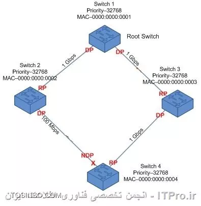 بررسی ساختار پروتکل SPanning Tree در سویچ های سیسکو
