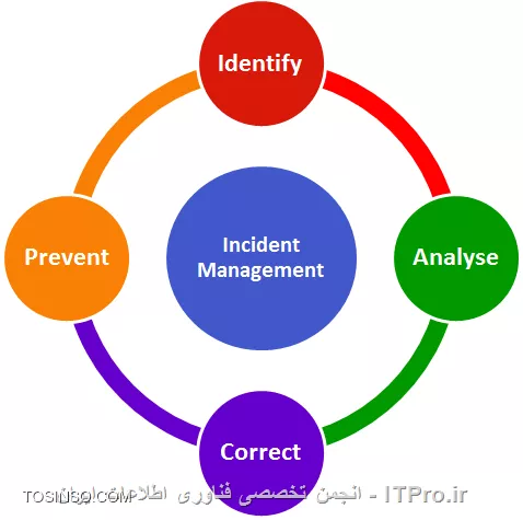 Incident Response چیست