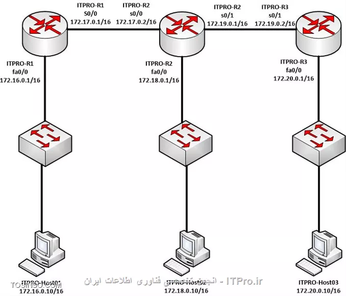 آموزش راه اندازی OSPF در روترهای سیسکو