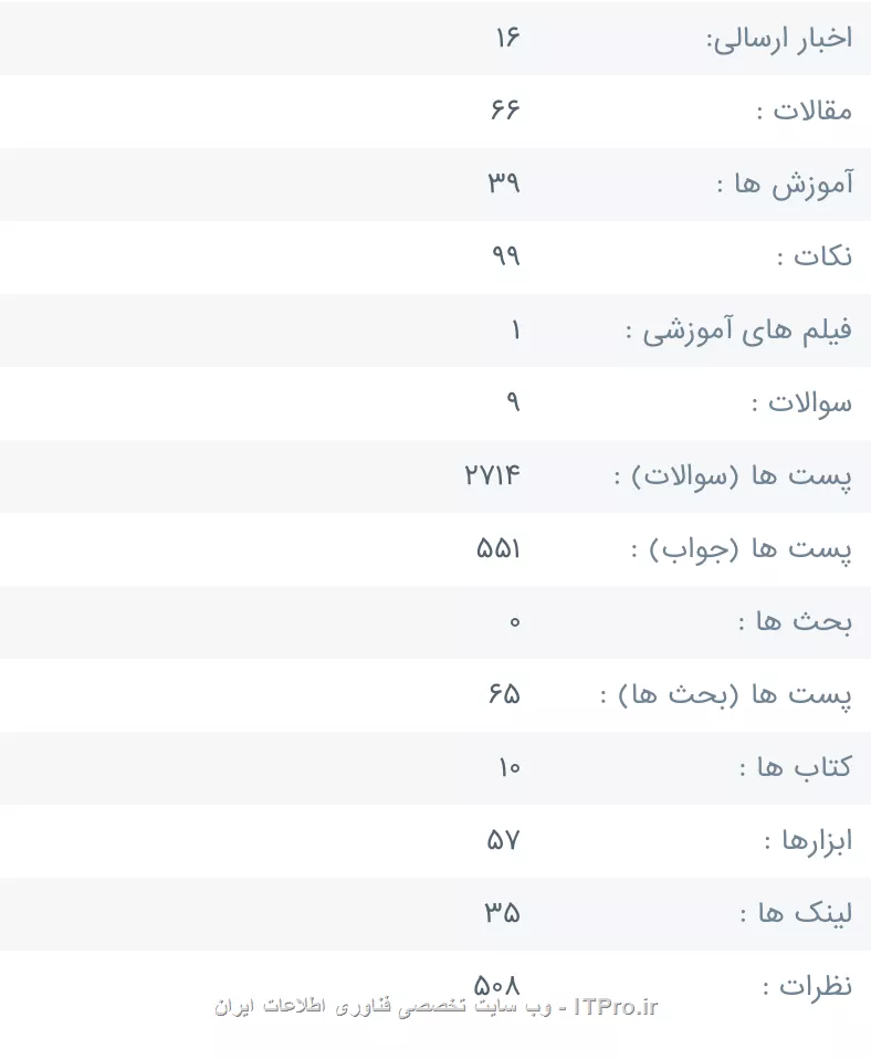 یک سوال داشتم از اساتید اینکه چطور مشکلات خود رو حل میکنن که باعث میشه سوالی پرسیده نشه
چند وقت پیش پرو فایل ۱۰ کاربر برتر رو نگاه میکردم بزور اساتید بالای ۱۰ سوال پرسیده بودند
حالا سوال من این هست اگر مشکلی پیش بیاد چطور حلش میکنند که باعث میشه سوال نپرسند؟
||https://tosinso.com/files/get/78ded78d-29b9-46d7-9685-973566058660||
||https://tosinso.com/files/get/d8e107d4-42ef-4a23-8c7b-da12dc8642c3||
||https://tosinso.com/files/get/a43a6cfa-c8de-45b3-90a4-2a67d88d6fa5||
||https://tosinso.com/files/get/bd2aab30-4e1b-45ff-b322-000b60cf8b66||
||https://tosinso.com/files/get/577cdf58-c080-4004-b684-81ad7a46cc8b||
اگر میشه اساتید راهش رو به ماهم بگن یاد بگیریم