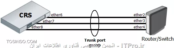 <ltr>
|VLAN in mikrotik::http://wiki.mikrotik.com/wiki/Manual:CRS_examples#VLAN_Tunneling_.28Q-in-Q.29|
<ltr>
تمامی حالت ها در لینک بالا با نحو تنظیم می باشد
||http://network.tosinso.com/files/get/f397833b-9342-4921-a626-0cc5d51e5df9||
||http://network.tosinso.com/files/get/9b01b426-e855-4b01-9c58-d592a7baa098||
||http://network.tosinso.com/files/get/3a43046d-bf58-4853-820e-482cc3f3bfbd||
||http://network.tosinso.com/files/get/1da41279-950e-44e8-8166-8ef97ed5871b||
||http://network.tosinso.com/files/get/e8c990ae-e99c-4297-beae-c6f1790f7590||
||http://network.tosinso.com/files/get/da38cb32-f1ed-4dfd-9f94-5dceb083ee70||
||http://network.tosinso.com/files/get/56f482b2-1c98-42ce-8967-d6a80cb2beb8||
||http://network.tosinso.com/files/get/bd5b945a-ffe1-4082-b75d-c06e8d81bedd||
||http://network.tosinso.com/files/get/2b8a1f97-6e16-4d9c-9ef7-7677c815afee||||http://network.tosinso.com/files/get/2b8a1f97-6e16-4d9c-9ef7-7677c815afee||