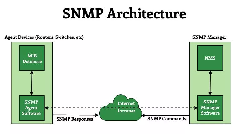 انواع Enumeration و SNMP Enumeration چیست
