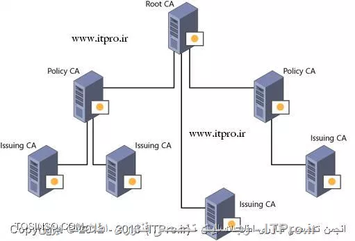 ساختار رمزنگاری کلید عمومی PKI