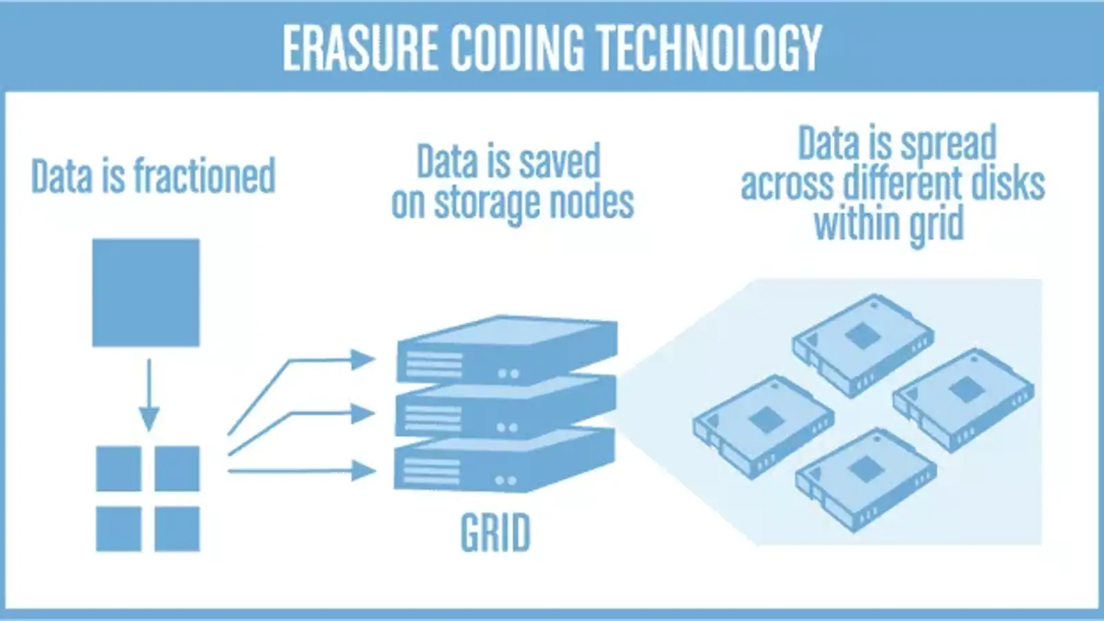 کاربرد EC چیست؟ بررسی مفهوم Erasure Code در Storage ها