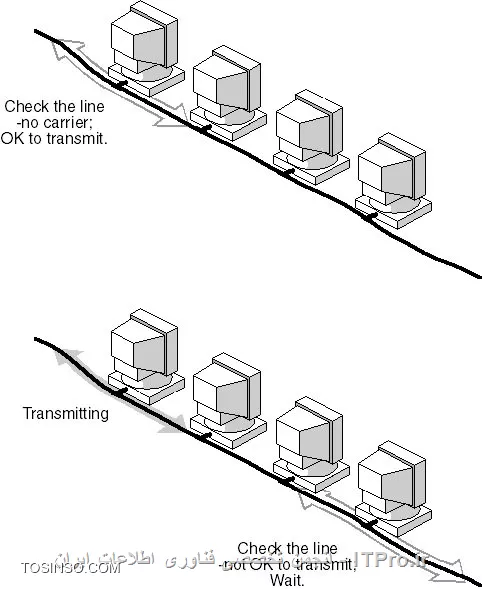 (Carrier Sense Multiple Access With Collision Detection (CSMA//CD یک روش کنترل دسترسی بر روی رسانه انتقال است که بویژه در شبکه های محلی و در اوایل فقط در تکنولوژی Ethernet استفاده می‌شده است اما امروزه از این روش در تکنولوژی های دیگر مانند توکن رینگ هم استفاده میشود. CSMA//CD از یک حامل سنجش استفاده میکند که در آن ایستگاه فرستنده اطلاعات سیگنال های دیگر را هنگام ارسال داده بر روی شبکه شناسایی، ارسال فریم را متوقف، Jam Signal را ارسال کرده و سپس قبل از ارسال مجدد داده بر روی شبکه، منتظر بازه زمانی رندومی که برایش تعیین میشود، میماند. این دقیقا کل چیزی بود که در ادامه میخواهیم به بررسی ریزتر آن بپردازیم.
CSMA//CD در واقع الگوریتم اصلاح شده از CSMA میباشد. CSMA//CD تلاش میکند تا کارایی CSMA را بهبود ببخشد و این کار را با پایان بخشی به انتقال اطلاعات به محض شناسایی Collision انجام میدهد. با این کار زمان خیلی کوتاهی قبل از ارسال مجدد داده بر روی شبکه مورد نیاز است. در شکل زیر میتوانید الگوریتم ساده ای از CSMA//CD را مشاهده بفرمائید.
<center>
||http://tosinso.com/files/get/370caad7-62e8-4b97-b971-2e00e024fc35||
<center>

!! دستورالعمل اصلی 
1.	آیا فریم برای ارسال آماده است؟ اگر جواب مثبت است به مرحله بعد میرود.
2.	آیا محیط انتقال (کابل) توسط اطلاعات دیگر اشغال نشده است (خالی است)؟ اگر اینطور نیست تا زمانی که محیط انتقال خالی شود باید منتظر ماند.
3.	ارسال را شروع میکند.
4.	آیا Collision (برخورد) رخ داده است؟ اگر جواب مثبت است باید گام های شناسایی Collision را که در زیر توضیح میدهیم، پیروی کنید.
5.	ارسال شمارنده ها را مجددا تنظیم میکند و انتقال فریم را پایان میبخشد.
||http://tosinso.com/files/get/be8a127c-7805-433c-acca-a3911701a496||

!! دستورالعمل شناسایی Collision
1.	 انتقال با ارسال jam signal بجای ارسال هدر/داده یا CRC ادامه پیدا میکند. این کار تا زمانی ادامه می یابد که از اطلاع همه دریافت کننده ها از ایجاد Collision اطمینان حاصل شود.
2.	شمارنده ارسال مجدد افزایش می یابد.
3.	اگر حداکثر تعداد سعی در ارسال مجدد داده بسر رسیده باشد، انتقال لغو می گردد.
4.	بر حسب تعداد Collision های رخ داده، بازه زمانی انتظار بصورت رندوم محاسبه میشود.
5.	مجددا ادامه کار از گام 1 دستورالعمل اصلی که در بالا گفته شد، ادامه می یابد.

این قضیه مشابه همان اتفاقی است که ممکن است در یک مهمانی رخ دهد؛ جایی که تمام مهمانان در یک محیط عمومی هرکدام با یکدیگر در حال صحبت هستند. قبل از شروع صحبت، هرکدام از مهمانان به رسم ادب منتظر میماند تا کسی که در حال سخن گفتن است، حرفش به پایان برسد. اگر دو نفر همزمان شروع به سخن گفتن نمایند، هردوی آن ها ناگهان دست از صحبت کشیده و مدت کمی بصورت رندوم ( در اترنت این زمان بر حسب میکروثانیه اندازه گیری میشود) منتظر میمانند. از آنجایی که این زمان انتظار رندوم است، بنابراین بعید به نظر میرسد تا آن دو نفر مجددا همزمان شروع به صحبت کردن کنند و بدین صورت از ایجاد Collision جلوگیری بعمل میآید. روش های شناسایی و تشخیص Collision به مشخصات رسانه انتقال بستگی دارد.

!! Jam Signal
--Jam سیگنالی است که یک الگوی 32 بیتی باینری را حمل میکند. این سیگنال توسط یک ایستگاه اطلاعاتی صادر میشود تا بوسیله آن دیگر ایستگاه ها متوجه شوند که نباید اطلاعات را بر روی شبکه ارسال کنند. 
||http://tosinso.com/files/get/93508ccf-7033-4229-95ef-6ab9b8975022||

CSMA//CD  پیش از این در انواع رسانه مشترک اترنت (10BASE 5 و 10BASE 2) استفاده می گردیده که اکنون تقریبا این حالت منسوخ شده است. CSMA//CD در نسخه های اخیر اترنت با زوج کابل در هم تنیده (Twisted-Pair Ethernet) که از هاب های Repeater استفاده میکنند، بکار گیری شده است.
شبکه های مدرن اترنت که با سوئیچ و ارتباطات Full Duplex ساخته شده اند، احتیاج چندانی به روش CSMA//CD ندارند چرا که هر سگمنت از اترنت یا هر کدام از Collision Domain ها کاملا از احتمال ایجاد Collision ایزوله شده اند.  این روش در حال حاضر در ارتباطات Half Duplex استفاده میشود. استاندارد IEEE Std 802.3 که انواع اترنت ها را تعریف میکند، بنا به کاربرد فراوان این روش در گذشته، هنوز از CSMA/CD به عنوان یک روش دسترسی و یکی از مشخصات لایه فیزیکی در عنوان خود استفاده میکند.

سربلند و مانا باشید
*پایان*


نویسنده: احسان امجدی 
منبع: |جزیره شبکه و زیرساخت وب سایت توسینسو::https://tosinso.com/network|
هرگونه نشر و کپی برداری بدون ذکر منبع و نام نویسنده دارای اشکال اخلاقی می باشد. 