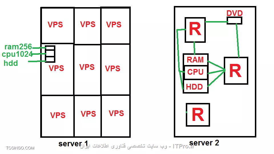 بله دوست عزیز برای توضیح بیشتر به این تصویر توجه کنید .این تصویر Server 1 و Server 2 را مشاهده میکنید.
سرور یک مثل خانه ای میماند که صاحب منزل آنرا به خانه های کوچک تقسیم کرده است و مستاجران هر کدام واحد خودش را اعم از آشپزخانه -اتاق و لوازم به طور مستقل در اختیار دارند.
اما در سرور 2 نشان میدهد که مثل یک خانه ای هستش که مستاجران در همه موارد خانه مشترک هستند .مثلا یک آشپزخانه برای همه ساکنان و به این شکل.
حالا فرقی که بین این دو تا سرور هست این است که:
الف- صاحب هر دوتا سرور میتواند هر وقت که دلش خواست سرور ها را ریستارت کند (در این حالت فرقی را مشاهده نمیکنیم)
1-صاحب Reseller نمیتواند سیستم خودش را ریستارت کند چون در خانه خودش تام الاختیار نیست و کسانی هم هستند که از لوازم سرور استفاده میکنند و نمیتواند آپدیت کند -نمیتواند نرم افزار نصب کند -نمیتواند فرمت کند نمیتواند قسمتی از سرور خودش را اجاره دهد . اما میتواند با اجازه صاحب سرور وبسایت بفروشد همچنین مقدار مشخصی در استفاده از لوازم سرور برایش تعیین نمیشود مثلا هر مقدار رم که بخواهد میتواند استفاده کند 

2- صاحب vps برعکس صاحب رسیلر  میتواند روی سیستم خودش نرم افزار نصب کند میتواند مقداری از محیط خودش را اجاره دهد  
میتواند وبسایت بفروشد رسیلر بفروشد میتواند واحد خودش را فرمت یا ریستارت کند  اما فقط در واحد خودش تام الاختیار است یعنی سرور خودش نه کل سرور. اختیار کل سرور در دست صاحب سرور است 
<center>
||http://network.tosinso.com/files/get/bea7a95f-c617-4184-8d40-5efb86bc49fc||
<center>
 
