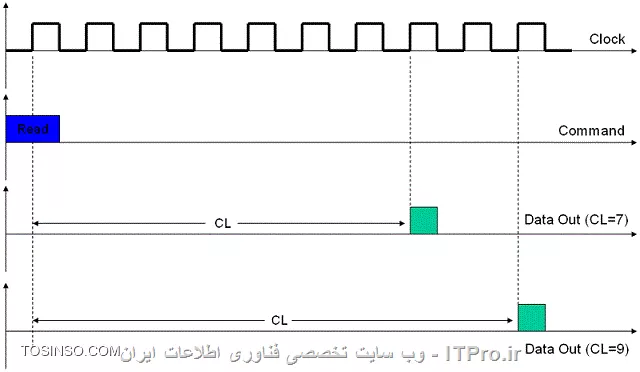 منظور از Timing در حافظه RAM کامپیوتر چیست ؟ قسمت دوم : معرفی پارامتر CAS Latency یا CL