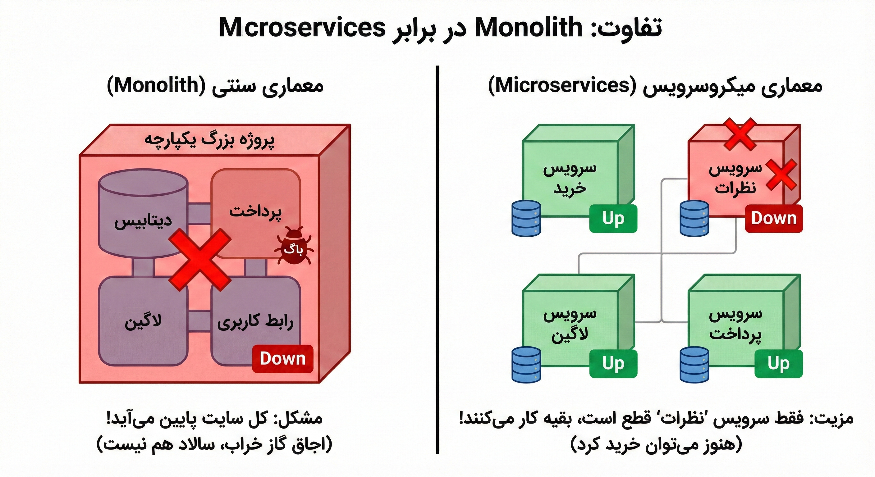 تفاوت: Monolith در برابر Microservices