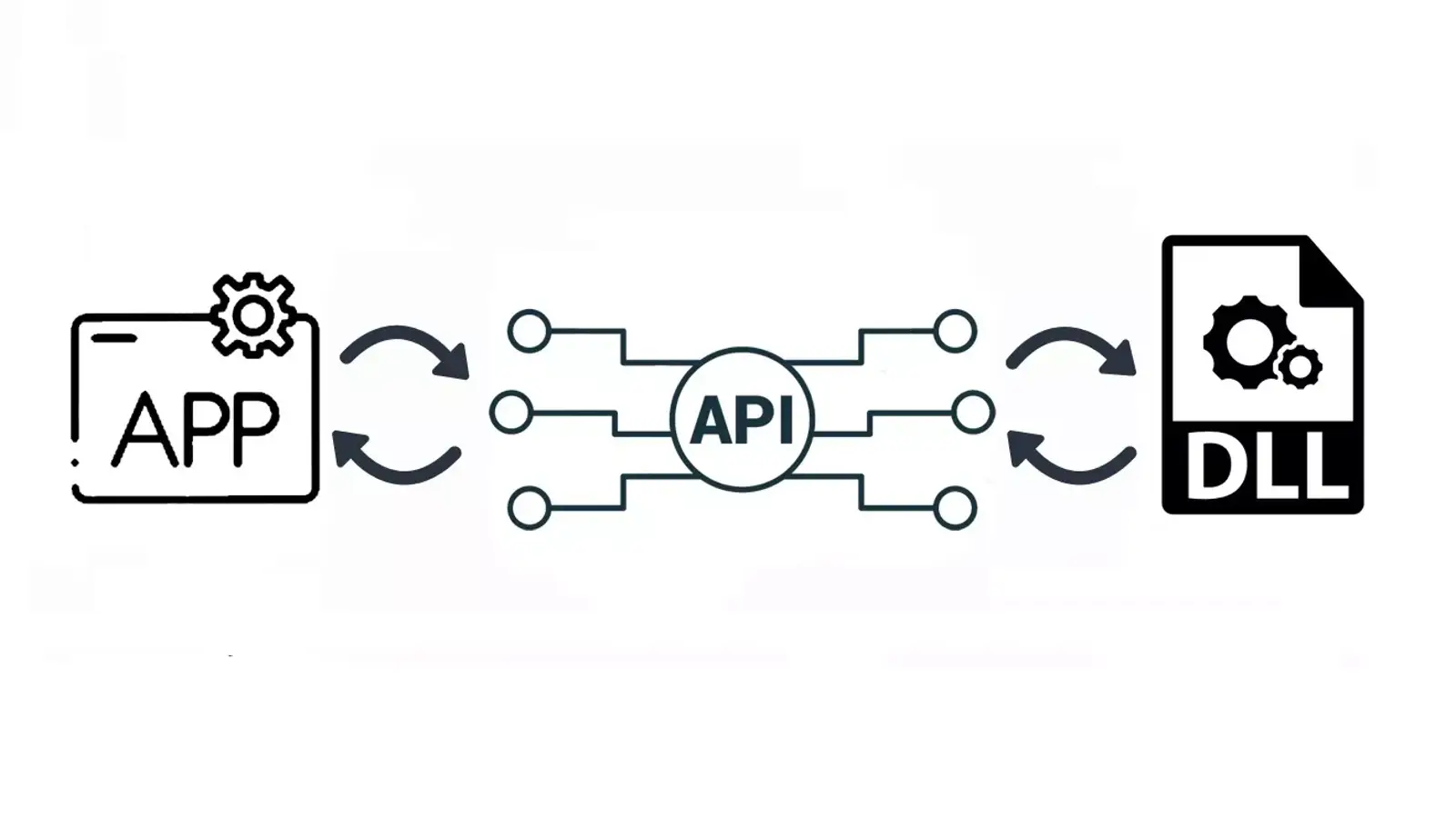 ِDLL چیست؟ API چیست؟ بررسی مفاهیم DLL و API