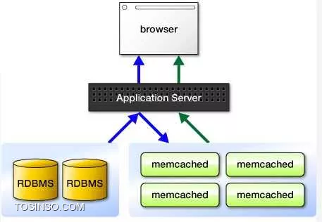Memcached چیست ؟