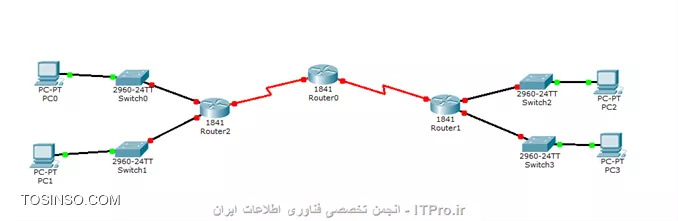 طبق گفتــه های شما ، توپولوژی میشه به این صورت :
||http://network.tosinso.com/files/get/c0078352-e6db-4a05-9e87-d8bc60eaf15c||

و اینکه این 3 تا روتر به هم وصل میشن منظورتون رو دقیق متوجه نشدم اما اگه میخواین ارتباط شبکه های سمت چپ رو ب شبکه های سمت راست باهم برقرار کنی از طریق این 3تا روتر میتونی از پروتکل های routing استفاده کنی مثل RIP , EIGRP و یا اینکه Static Route بنویسی بین 3تا روتر 

اگه سوال رو باز واضح تر بپرسی بهتر میشه راهنمایی کرد 