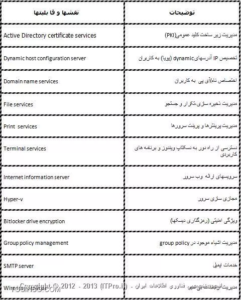 نقشهای موجود در ویندوز سرور 2008 