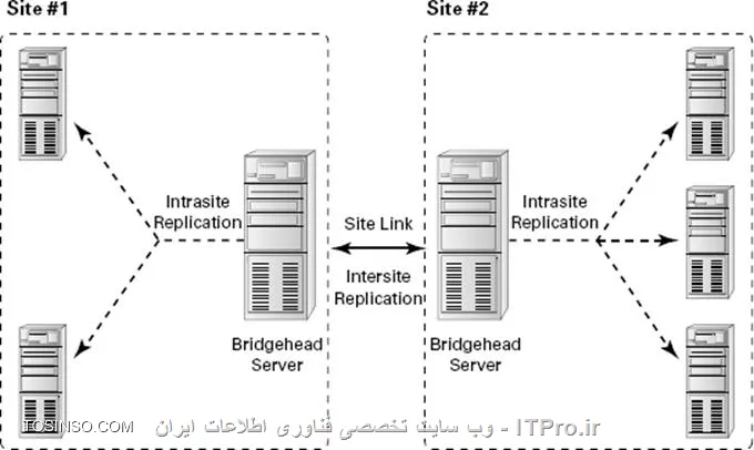 معمولا در محیطهای که بیش از چند Domain Controller وجود دارد برای بالا بردن Availability و دسترسی به اطلاعات بین چند DC از Replication یا همگان سازی استفاده می شود. در این مقاله قصد ندارم درباره کل پروسه Replication توضیح بدم و اینکه چگونه این پروسه بین DC ها ایجاد و جریان پیدا می کند. فقط نکات مهم این پرسه را برسی میکنیم.یک سوال مهم چرا ما به Replication نیاز داریم؟در ساختار Directory Service یکسری اطلاعات مجزا مربوطه به قسمتهای مختلف Directory Service در کانتینریهای به نام Partition نگهداری می شوند. در یک Forest چندین پارتیشن داریم که بعضی از آنها در محدوده کل فارست باید اعمال شود و بعضی ها در محدود Domain. و اما پارتیشن ها:
<c#>
*Domain directory partition*: Also known as the domain naming context (NC), contains domain-specific objects such as computer, user, and group accounts.
*Configuration directory partition*: Contains forest-wide data that controls site and replication operations.
*Schema directory partition*: Contains schema definitions for the forest.
*Application directory partitions*: Contain data that is particular to specific applications. Application directory partition replicas can be replicated to any set of domain controllers in a forest, irrespective of domain.
<c#>
بعضی از اطلاعات باید در کل Forest یکسان باشد و بعضی از آنها در یک دومین. همه Domain Controller ها در هر نقطه ای که باشند باید به این اطلاعات دسترسی داشته باشند. و این اطلاعات بوسیله Replication بین DC ها Sync می شوند. علاوه بر پارتیشن های بالا یکسری ابجکیت، سرویس ها و Role ها داریم که نیازمند Replication هستند مانند:
<c#>
* Universal groups 
* PDC emulator
* Global Catalog
etc. 
<c#>
* نکته: Replication از سرویس FRS and DFS برای انتقال اطلاعات بین DC ها استفاده می کند. اگر FFL شما از Windows server 2003 به پایین باشد از FRS استفاده می شود ولی اگر FFL از Windows server 2008 به بالا باشد از DFS استفاده می کند.

DCها میتواند در یک Site یا چندین سایت در چندین نقطه جغرافیائی با همدیگر فعالیت کنند. شاید برای شما مهم باشه که در ساختار Directory Service سایت را چگونه تعریف می کنند؟ 
سایت در ساختارDirectory Service یک محدود جغرافیائی جدا می باشد که دارای Subnet یا Subnet های جداگانه ای هستش که با لینکهای پر سرعت به هم دیگر وصل می باشند. ممکن است شما در یک سایت چندین Domain داشته باشید یا یک Domain در چندین سایت باشد. که در این صورت مدیریت و بهینه سازی Replication دومین کنترول ها بین سایتهای مختلف مهمترین نقش طراح یا ادمین شبکه می باشد. 

!! Intra-site Replication
اینگونه Replication درون یک سایت و بین Domain Controller های آن سایت اتفاق می افتد. وقتی تعقیری بر روی یکی از DC ها ایجاد شود DC ها بوسیلهChange Notifications  به بقیه اعلام می کنند که ها ولک بیا ببین چی داروم اونا هم میان و خودشون رو بر روز می کنند.

* نکته: وقتی می گوئیم یک DC می خواهد با DC دیگر Replication کند Replication در اینجا به معنی درخواست می باشد. و در پروسه Replication تمام درخواستها بصورت Pull هستند یعنی گرفتنی ، کشیدنی و DC مقصد اطلاعات را به DC مبدا ارسال می کند. 

درون یک سایت ارتباطات ساختار بوسیله پروسه KCC یا Knowledge Consistency Checker بصورت اتوماتیک ایجاد می شود و KCC کانال ارتباطی یک DC با DC دیگر را بوسیله شیء  به نام Connection object ایجاد می کند. Connection object ها همیشه بصورت Incoming Connection هستند. 

||http://tosinso.com/files/get/2b354d2c-983e-49ea-9c6a-3438fc099d7b||

DC های بویسله پارامترهای زیر Replication را مدیریت می کنند:
<c#>
* Update Sequence Numbers
* High-watermark values
* UP-TO-Dateness vectors
* Change Stamps
* Polling 
<c#>
برای کسانی که می خواهند لیاقت لغب Microsoft Ensnaring را داشته باشند باید با ریزترین اشیاء در این ساختار اشنا باشند.  

* نکته: Replication درون یک سایت بر اساس تعقیراتی هستش که بر روی DC ها ایجاد می شود، اتفاق می افتد. اگر تعقیری در DC ی ایجاد شد DC 15 ثانیه صبر خواهد کرد ( به این تاخیر Intial Notification Delay می گویند) و منتظر می ماند که اگر تعقیری دیگه ای وجود داره  ایجاد بشه تا یکباره همه اطلاعات را Replicate کنه. بعد از replicate 3 ثانیه صبر خواهد کرد (این تاخیر را Subsequent Notification Delay می نامیم) واطلاعات را برای DC دیگر ارسال می کند.


!! Inter-site Replication
این نوع Replication بین سایتهای Directory Service اتفاق می افتد. این Replication بر خلاف Intrasite بر اساس Schedule یا زمان بندی اجرا خواهد شد. مثلا اگر تعقیری در DC یکی از سایتها ایجاد شود بر اساس زمان بندی که انجام دادیم Replication برای Bridgehead Server ها ارسال خواهد شد. علاوه بر خاصیت Schedule ما  گذینه دیگری به نام Replication Period داریم که تعداد تکرار Replication بر اساس زمانی که تعیین کردیم را مشخص می کند.  که بصورت پیش فرض ,Replication Period 180 دقیقه معادل 3 ساعت می باشد.هنگام replication بین سایتها پروسه KCC بصورت اتوماتیک در هر یک از سایتها یک نماینده انتخاب می کند. که وظیفه این نماینده دریافت Replication ار بقیه سایتها می باشد و انتشار آن بین DCهای سایت می باشد. همه این نماینده را با نام Bridgehead Server می شناسن.

* نکته: پروسه KCC و مولفه آن یعنی Intersite Topology Generator کانکشنهای لازم (Connection object) بین سایتها را بصورت اتوماتیک ایجاد می کند. ISTG کانکشنها را بر اساس Site Link ها ایجاد می کند.

||http://tosinso.com/files/get/c09483ed-c3a5-4510-9b30-4bfc13509bb5||

گفتیم که Bridgehead ها توسط KCC انتخاب می شوند. در شرایطی ما می توانیم این نقش را به سروری دیگری واگذار کنیم. برای اینکار لینک زیر را مطالعه کنید:
<c#>
Designate a Server as a Preferred Bridgehead Server

https://technet.microsoft.com/en-us/library/cc794778(v=ws.10).aspx

<c#>

* نکته: در سازمانهای خیلی بزرگ که حجم Replication زیاد می باشد میتوانید این مسئولیت را بین چندین DC واگذار کنید. و اگر یکی از این DC ها Down شد KCC یکی را به دلخواه انتخاب می کند.

بحث جایگزین شدن DC دان شده بین سایتها بحث خییییلی مهمی می باشد که خارج از بحث این مقاله می باشد. حتما لینکهای که در آخر مقاله ضیمیه می کنم را بخوایند. بحث دیگری که در Inter-Site وجود دارد بحث Replication Latency می باشد. Replication Latency مدت زمانی می باشد که یک تعقیر بر روی دیگر DC ریپلیکت شود اشاره دارد. مشخص کردن Replication Latency درون یک سایت خیلی سادس که در حالت نورمال کمتر از2  دقیقه می باشد. 

(بستگی به Node ها و سرعت ارتباط آن سایت دارد) ولی محاسبه این زمان بین سایتها کمی دشوار هستش در ابتدا باید مدت زمان رسیدن تعقیرات از DC مبدا به Bridgehead Server  محاسبه شود و مدت زمانی که این Replication به دست Bridgehead Server مقابل برسد و همچنین فاکتورهای مانند Schedule و Replication Period در این محاسبه دخیل هستند. که بصورت پیش فرض وقتی یک تعقیر در یک سایت ایجاد شود در مدت زمان 3 ساعت 4 دقیقه این تعقیرات بر روی دیگر DC ها سایت مقابل اعمال می شود. (شما دستون بازه می تونید این تنظیمات را تعقیر دهید). شکل زیر را نکاه کنید:

||http://tosinso.com/files/get/95a1d8d0-d308-441d-ab19-137f155c8c3d||

فرض کنید Schedule را بصورت تمام وقت تنظیم کردیم و Replication Period را بر روی 15 دقیقه ست کردیم. پس زمان دقیق convergence شدن اطلاعات بصورت زیر محاسبه می شود:
<c#>
A to B = 15 min + B to C = 30 min + C to D = 45 min 
<c#>
علاوه بر محاسبه Replication Period ما تاخیر 15 ثانیه ای هم داریم که در کل تقریبا 105 ثانیه می باشد.

* نکته خیلی مهم: همیشه Schedule and Replication Period همه Site Linkها (امکانش باشد) باید یکسان باشند.

در برخی از موارد یکسری تنظیمات داریم که با چنین مدت زمانی 45 دقیقه ای واقعا دردسر سازه مثلا یکی از کاربران انکانتش Lock شود. این بدبخت 45 دقیقه معطل شود!!! درضمن بعضی از تنظیمات امنیتی باید در کمترین زمان ممکن به دست دیگر DC برسد. این تنظیمات:
<c#>
* Account Lockout Policy 
* Domain Password Policy
* RID Master Moving
* Local Security Authority 
<c#>
برای حل این مشکل ما از Urgent Replication استفاده می کنیم. این نوع Replication همه تنظیمات Schedule and Replication Period را نادیده می گیرند. و تنظیمات بالا را به دست بقیه می رساند. خانمها یک نمونه بارز از این نوع replication هستند. ://// 
<c#>
Understanding Urgent Replication
https://blogs.technet.microsoft.com/kenstcyr/2008/07/05/understanding-urgent-replication/
<c#>
همچنین یک قابلیتی وجود داره به نام inter-site change notifications که اگر تعقیری در یکی از DC ایجاد شد این تعقیر کمتر از 3 دقیقه می تواند به DC های دیگر سایتها اعمال شود. در مورد آن تحقیق کنید.

!! Site Link
بصورت فیزیکی هر یک از سایتها را بوسیله اتصالات Broadband به هم دیگر متصل می کنند. Site Link مسیر ارتباطی یک سایت با سایت دیگر را مشخص می کند و همچنین مسیر Replication را هم تعیین می کند (Replication Path). در کنسول AD Site and Service سایت لینکها را بر اساس دو پروتکل انتقال: 
<c#>
* IP or DS-RPC
* SMTP or ISM-SMTP

<c#>
تنظیم می کنند. که اولویت با IP می باشد. SMTP در مواقعی استفاده می شود که لینک ارتباطی ما با شعبه دیگر Stable یا غیر قابل اعتماد باشد. همچنین SMTP نیاز به ساختار PKI دارد. وهمچنین نمی توان برای یک دومین از این پروتکل انتقال استفاده کرد. هر کدام از این لینکها دارای خاصیتی به نام Cost هستند. وظیفه Cost تعیین مسیر Replication بین سایتها می باشد و در خیلی از موارد مورد استفاده قرار می گیرد.

زمانی که شما یک forest ایجاد می کنید یک site link به نام DEFAULTIPSITELINK بصورت پیش فرض ایجاد می شود. اگر شما چندین سایت داشته باشید و Site Linkی ایجاد نکنید KCC فرض می کند همه ی این سایتها با این Site Link وصل هستند و در صورت عدم ایجاد Site Link عملیات replication با مشکل مواجه می شود. یکی از مشخصات مهم Site Link ها transitive بودن آنها می باشد. یعنی اگر ما سایت A, B and C داشته باشیم و سایت A و B را بوسیله Site Link متصل کرده باشیم و همچنین B به C سایتها A و C بدون نیاز به داشتن Site Link می توانند با هم دیگه Replicate کنند. 

!! Site Link Bridges
یکی از مهترین پارمتر در تنظیمات AD Site and Service می باشد. Site Link Bridges مجموعه ای از Site Linkها می باشد که همه سایتها را به هم وصل میکند حتی سایتهای که بهم دیگر لینک نباشند!!! تصویر زیر را ببینید:

||http://tosinso.com/files/get/f87a9160-414b-49d9-acbb-9959fd02bb92||

در تصویر بالا ما سه سایت داریم که بصورت Hup and Spoke می باشند. همه سایتها به شعبه اصلی وصل هستند و سایتهای Milan and Atlanta هیچگونه Site Linkی ندارند ولی چون Site Link Bridge بر روی این دو Site Link فعال می باشد این دو سایت می توانند با هم دیگه اطلاعات خود را replicate کنند. قابلیتی که باعث میشه Site link bridge این هنرنمائی را انجام دهد خاصیت transitive بودن Site Link Bridge ها می باشد.
 
* نکته: بصورت پیش فرض Site Link Bridge بر روی Site Linkها فعال می باشد.
* نکته: اگر سایتهای شما not fully routed, هستند (یعنی از Atlanta  قادر نباشید Milan سایت را پینگ کنید) باید خاصیت Bridge all site links را بر روی Site Link ها غیر فعال کنید و در شرایطی باید یک Site Link Bridges بصورت دستی ایجاد کنید. 

||http://tosinso.com/files/get/a5d66b44-7868-4aaa-bdff-fb424b7a5c10||

* نکته: اگر 20 سایت داشته باشید که 19 تا از این سایتها full route باشند و یکیشون full route نباشه مجبورید Bridge all site links را بر بصورت کامل غیرفعال کنید.
<c#>
And even if you have 20 sites all fully routed EXCEPT for one of them, then the same thing goes. You must disable it all because of that one site,
<c#>
یک نمونه از یک ساختار Full Route :

||http://tosinso.com/files/get/5d7c9d78-1ac4-4264-a275-d6e7780812f4||

یک نمونه از یک ساختار Not Full Route :

||http://tosinso.com/files/get/2ba3bef5-ca1d-40b7-a3b0-79a5f856b8e0||

در تصویر بالا برای اینکه شعبه ها بتوانند با هم دیگر replicate کنند باید Bridge Site Link را غیر فعال و یک Bridge Site Link دستی ایجاد کنید. ایجاد یک Bridge Site Link مانند ایجاد یک Route بر روی یک Router می باشد. به عکس بالا نگاه کنید چهار سایت وجود دارد که بصورت Hup and Spock می باشد به نظر شما Bridge Site Link را چگونه ایجاد کنیم که همه بتوانند با هم دیگر replicate کنند؟؟؟؟ در بالا سه عدد site link وجود دارد:
<c#>
# NYC-TO-SEATTEL
# NYC-TO-CHICAGO
# NYC-TO-MIAMI

<c#>
اگر به Site Link ها نگاه کنید یکی از سایتها در همه  Site Link ها مشترکه و آن هم سایت NYC می باشد. پس NYC مثل یک روتر عمل می کند و replicate سایتها را بین آنها منتقل می کند.
این یک قانونه که وقتی شما یک یا چند Bridge site link ایجاد می کنید با یکی از سایتها در کل Site Link ها وجود داشته باشد. 
<c#>
Each site link in a bridge must have at least one site in common with another site link in the bridge.
<c#>

||http://tosinso.com/files/get/bc5515db-aa0c-4b55-adb1-2670e73fdee1||

خب الان چند سناریو میگیم و با هم تجزیه و تحلیل می کنیم. سناریوی اول:

||http://tosinso.com/files/get/df721741-6f5c-44b7-99c7-bda5141b884b||

خوب به این سه سایت توجه کنید:
* همه آنها زیر مجموعه یک دومین فعالیت می کنند.
* همه DC ها نقش GC بر روی آنها فعال شده است.
* این سه سایت Full Route نیستند.
* دو عدد Site Link برای ارتباط این سه سایت استفاده شده .

الان تنظیمات Site Link ها را چگونه انجام دهیم که سه شعبه بتوانند با هم دیگه replicate کنند؟؟؟ 

*تنها کاری که باید انجام دهیم غیر فعال کردن Bridge all site links هستش. همین و بس...*

!! چطور!!!!!!؟؟؟؟؟؟  
چون ساختار full route نیست ما Bridge site link را غیر فعال می کنیم. چرا یک Bridge site link نساختیم؟؟؟؟ چون هر سه سایت یک دیتای مشترک را نگهداری می کنند (یک دومین می باشد) در مثال بالا فرض کنید سایت NYC تعقیراتی ایجاد کرد، این تعقیرات در زمان معین با Bridgehead Server سایت SEA ریپلیکت می شود و در مرحله آخر سایت DFW از تعقیرات با خبر می شود و خود را با SEA سینک می کند. 

سناریوی دوم:

||http://tosinso.com/files/get/3a991d12-8a74-432e-a19f-b0947d4562be||

چی می بینید؟؟؟؟

* سه عدد سایت با دو دومین با نام های Reskit.com و Noam.reskit.com
* ساختار Full Route می باشد.
* DC های سایت NYC and DFW نقش GC بر روی آنها فعال شده است. ولی DC های سایت SEA نه.

الان تنظیمات Site Link ها را چگونه انجام دهیم که سه شعبه بتوانند با هم دیگه replicate کنند؟؟؟ این سایتها با دور روش می توانند با هم دیگر Replicate کنند:

# فعال بودن Bridge site link و استفاده از خاصیت transitive بین لینکها.
# غیر فعال کردن  Bridge site link بر روی لینکها و ایجاد یک Bridge site link دستی.

بنظر شما چرا علاوه بر غیر فعال کردن Bridge site link باید یک Bridge site link دستی ایجاد کنیم؟؟؟ بخاطر اینکه دومین سایت SEA با بقیه فرق می کند و این دوسایت اطلاعات مختلفی را نگهداری می کنند پس بخاطر همین دلیل غیر فعال کردن Bridge site link نمی تواند موثر باشد. در نتیجه ما مجبوریم یک Bridge site link دستی ایجاد کنیم. در سناریوی بالا ایجاد Bridge Site Link بصورت دستی برای سایت NYC یک Route به سمت DFW از طریق سایت SEA ایجاد می کند که پروسه KCC بتواند طبق این مسیر Connection Object خود را ایجاد و اطلاعات خود را با سایت DFW بروز رسانی کند.
||http://tosinso.com/files/get/a041f06a-a0c5-49b9-bf0d-56af78463ffd||
در مقاله بعدی سناریوی که در |اینجا ::http://network.tosinso.com/discussions/60646/%D9%85%D8%B4%DA%A9%D9%84-%D8%B9%D8%AC%DB%8C%D8%A8-replication-%D8%A8%DB%8C%D9%86-%D8%B3%D8%A7%DB%8C%D8%AA%D9%87%D8%A7-%D9%85%D8%AE%D8%AA%D9%84%D9%81!!!!!!#post-1131943|طرح کردم را برسی می کنیم. و قابلیتهای جدیدی را معرفی می کنیم که دانستن آن برای هر Microsoft Ensnaring لازم و ضروری هستش. 
منابع:

<ltr>
Managing Replication Between Sites
<ltr>
<c#>
https://technet.microsoft.com/en-us/library/cc961783.aspx
<c#>
<ltr>
AD Site Design and Auto Site Link Bridging, or Bridge All Site Links (BASL)
<ltr>
<c#>
http://blogs.msmvps.com/acefekay/2013/02/24/ad-site-design-and-auto-site-link-bridging-or-bridge-all-site-links-basl/
<c#>
<ltr>
How Active Directory Replication Topology Works
<ltr>
<c#>
https://technet.microsoft.com/en-us/library/cc755994(v=ws.10).aspx
<c#>
اخرین مقاله یکی از بهترین مقالاتی هستش که درباره Replication تا حالا خواندم. 

موفق و پیروز پاشید.
نویسنده: احمد جهلولی