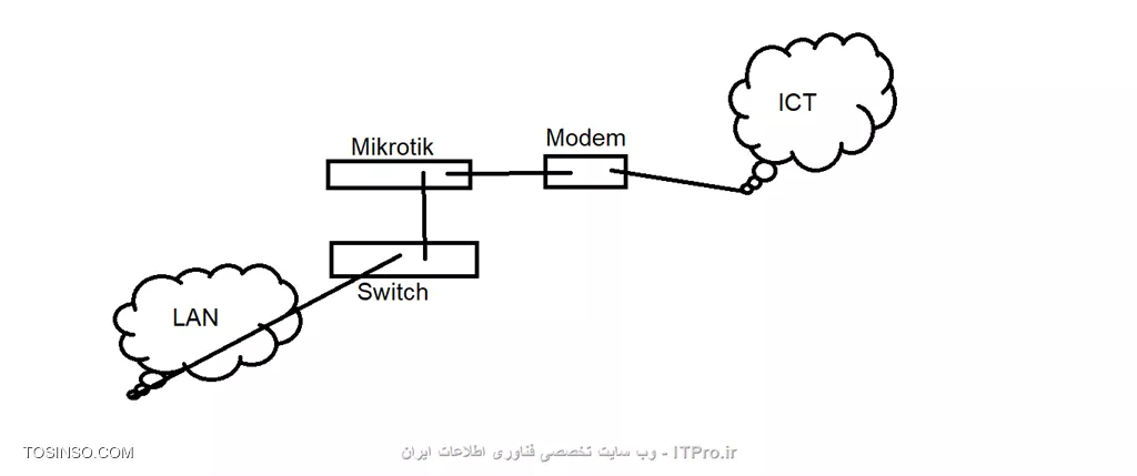 مدل شبکه 