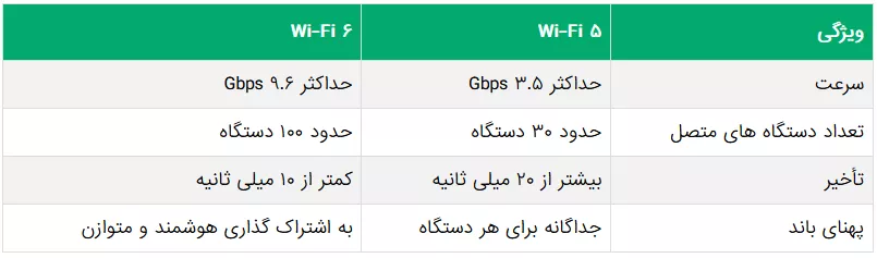 نسل های شبکه بیسیم