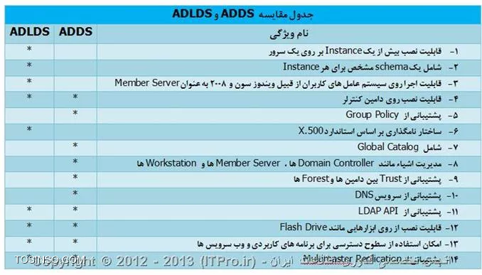 مقایسه ADLDS  و ADDS
