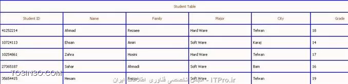 اگر میخواهید SQL سرور را در زبان محبوب #C به کار بگیرید حتماً به*| مطالب قبلی ::https://tosinso.com/articles/8338/%d8%a2%d9%85%d9%88%d8%b2%d8%b4-%d8%a7%d8%b1%d8%aa%d8%a8%d8%a7%d8%b7-%d8%a8%d8%a7-SQL-Server-%d8%af%d8%b1-%d8%b3%db%8c-%d8%b4%d8%a7%d8%b1%d9%be-(C-sharp)(%D8%A8%D8%AE%D8%B4-%D9%BE%D9%86%D8%AC%D9%85)|*در وبسایت  itpro  سری بزنید و نحوه ایجاد و اتصال و بانک Sql را در این زبان یاد بگیرید چون این روز ها برنامه نویسی بدون بانک اطلاعاتی اصلاً معنایی ندارد و برای سبقت از رقیبان خود باید حرفه ای کار کرد تا در بازار کار موفق باشید و برای حرفه ای تر شدن این موضوع یکی از عوامل موفقیت شما کار کردن با بانک های اطلاعاتی می باشد و جالب است بدانید اگر در استفاده از بانک ها ضعیف کار کنید حتماً برنامه شما سر بلند از Attack کردن بیرون نخواهد آمد. استفاده از بانک های اطلاعاتی در برنامه نویسی وب هم کار امد هست و یکی از نیاز های اصلی می باشد.

چند دستور ابتدایی و البته کاربردی در پایگاه داده Sql server دستوراتی هستند که برای فراخوانی از یک یا چند جدول ، ایجاد شرط برای جداول و به روز کردن و پاک کردن داده های جداول استفاده میشوند که به اختصار و با چند مثال اینها را توضیح میدهیم.
||http://tosinso.com/files/get/fd86abd9-972c-41f2-b6cd-dcfaa79fa807||

!! دستور Select 
این دستور جزء ابتدایی ترین دستورات مربوط به پایگاه داده SQL می باشد که برای انتخاب و دیدن اطلاعات درخواستی از یک جدول در پایگاه و یا چندین جدول و در نهایت ادغام کردن اطلاعات و دیدن آنها در يک جدول استفاده می شود 
این دستور به شکل زیر به کار میرود
<ltr>
Select    نام ستون يا ستون های مورد نظر 
From    نام جدول
<ltr>
مثال :می خواهيم ستون های Name و Family را از جدول Student مشاهده کنيم همانطور که در جدول زیر می بینید این جدول دارا ی6 ستون است که ما فقط میخواهیم 2تای آنها را ببینیم

||http://tosinso.com/files/get/cddc2562-a428-4303-8fd1-11414ab3f3e2||

در تصویر بالا دیدیم که با درج کد 
<ltr>
Select   Name , Family
From Student
<ltr>
توانستیم به خواسته خود برسیم.برای مشاهده کليه ستون های جدول مورد نظر از نشانگر * در قسمت نام ستون استفاده کنید همانند مثال زیر:
<ltr>
Select   *
From Students
<ltr>
در صورت اینکه در جدول های خود برای جستجو مورد تکراری داشتید میتوانید از DISTINCT استفاده کنید (جهت عدم نمایش موارد تکراری در جدول خود)
در این صورت فقط کافی است پس از دستور Select عبارت DISTINCT را بنویسید 
در تصویر زیر خواهیم دید که در ستون Company دو ورودی تکراری به نام Dell داریم

||http://tosinso.com/files/get/f1a50cf1-cc4e-4624-880a-cc3aad44cbed||
برای جلوگیری از ستون های تکراری مطابق عکس زیر و توسط DISTINCT بهره بگیرید.

||http://tosinso.com/files/get/254be842-021f-4163-b6fa-92cb41a090d7||

!! دستور Where
این دستور نیز جزء ابتدایی ترین و البته پرکاربرد ترین دستورات پایگاه داده SQL می باشد، که برای افزودن شرط يا شرط هايی برای محدودیت نتايج جستجو به صورت دقیق تر به کار می رود.
دستور where بايد بعد از  Select به کار رود  ضمناً میتوان از عملگرهای AND و OR و ... استفاده نمود و توسط این عملگرها و علامت پرانتز چندين شرط را با هم ادغام نمود.مطابق تصویر زیر میتوان از عمل گرهای دیگر استفاده نمود

||http://tosinso.com/files/get/b5e2189c-499c-433e-8d50-1cb9f939b996||

توسط دستور select یاد گرفتیم چگونه دو ستون از جدول را از پایگاه فرا بخوانیم اما اینبار با کمک Where میتوانیم جستجوی خود را بهینه کنیم (همانند مثال زیر)انتخاب نام و نام خانوادگی دانشجويانی که شهر محل سکونت آنها تهران است از جدول Student به صورت زير انجام می شود

||http://tosinso.com/files/get/c1e6962b-0301-44e8-9a4d-a9bda3f93570||

همانگونه که در تصویر زیر میبینیم توسط دستور select و به کارگیری Where جستجوی خود را انجام دادیم.

||http://tosinso.com/files/get/883ba0cd-0838-4262-9d0d-f907a2b717e3||

||http://tosinso.com/files/get/883ba0cd-0838-4262-9d0d-f907a2b717e3||
	
یادآوری: فقط مقادير رشته ای ( متن ) بين دو علامت   کوتیشن قرار میگیرد .

!! * اعمال بيش از يک شرط و ادغام شرط ها با عملگر AND *
حال توسط  عملگر AND میتوانیم مثال بالا را بهینه تر کنیم و بگییم علاوه بر اینکه نام و نام خانوادگی دانشجویانی که محل سکونتشان تهران است آنهایی را نمایش بده که نمره آنها بيش از پانزده باشد.

||http://tosinso.com/files/get/9cfbe644-8c51-48a5-bdd4-65ce5c469bb4||

!! *عبارت like *
برای تعيين يک قالب خاص استفاده میگردد.

مثال : نام دانشجويانی که شهر محل سکونت آنها با حرفTشروع می شود :
<ltr>
Select Name From Students 
Where City like T%

<ltr>
مثال : نام دانشجويانی که نام شهر محل سکونت آنها به az ختم می شود :
<ltr>
Select Name From Student 
Where City Like %az

<ltr>
مثال : نام دانشجويانی که شهر محل سکونت آنها دارای حروف te است :
<ltr>
Select Name From Student
Where City Like %te%

<ltr>
مثال : نام دانشجويانی که شهر محل سکونت آنها 6 حرفی بوده و با حرف T شروع می شود :
<ltr>
Select Name From Student 
Where City Like T-----

<ltr>
علامت % به معنای هر چند کاراکتر يا حرف دلخواه در قالب ارائه شده و علامت - نمايانگر يک کاراکتر دلخواه است

!! دستور insert
از دستور insertبرای وارد کردن و ايجاد يک رکورد جديد در جدول استفاده می شود .
نحوه استفاده از این دستور همانند کد زیر است
	
<ltr>
Insert into   نام جدول 
Values    ( مقدار 1 ، مقدار 2 ، ... )
<ltr>

نام ستون های مورد نظر را به ترتيب جلوی نام جدول در يک پرانتز وارد کرده و با کاما از هم جدا می کنيم و سپس مقادير متناظر را به همان ترتيب پس از واژه Values در پرانتز وارد می کنيم 
نکته:چنانچه برای فيلد يا فيلدهايی مقداری در نظر گرفته نشود ، جای آنها در جدول خالی می ماند . فقط بايد به ترتيب نام ستون ها و مقادير دقت کرد .
مثال:مشخصات نام و نام خانوادکی را برای يک دانشجو به نام فرهاد خانلری را در جدول student وارد کنيد :
||http://tosinso.com/files/get/fabb6445-b144-461e-8ed2-0d4818e06834||

تصویر بالا جدول ما را نشان میدهد.توسط کد زیر میتوانیم مثال خود را جلو ببریم

||http://tosinso.com/files/get/9b781605-e7a0-400e-93f7-f5c6f3bea006||

تصویر زیر نشان میدهد که توسط کد بالا یک دانشجوی جدید به لیست اضافه شده است.
||http://tosinso.com/files/get/95c70a10-fdf9-4ed9-96ad-0c3fc3daecaf||

!! دستور Update
از اين دستور نیز برای تغيير اطلاعات موجود در يک فيلد و جايگزين کردن آن مقدار با يک مقدار جديد به کار می رود. نحوه به کار بردن این دستور همانند زیر است 
<ltr>
Update   نام جدول 
Set   نام فيلد = مقدار جديد 
Where   نام فيلد = مقدار قبلی
<ltr>
با درج یک مثال این موضوع را بهتر درک میکنیم 
مثال:نام دانشجو احمد رضايي را به علی رضايي تغيير دهيد :
<ltr>
Update  Student 
Set   Name = Ali 
Where   Name =  Ahmad 

<ltr>
همچنين می توان برای تعيين رکوردی که می خواهيم تغيير دهيم ، از مقدار يک فيلد ديگر به غير از فيلدی که می خواهد تغيير کنيد استفاده کنيم . در اين حالت از فيلد مذکور ، برای آدرس دهی رکورد مورد نظر استفاده می شود . مثال : نام دانشجو با شماره دانشجويی 41252214 را به علی تغيير دهيد :
<ltr>
Update  Student Set Name =  Ali  
Where StudentID =  41252214 
<ltr>
||http://tosinso.com/files/get/a998bcb0-ccbe-4b7a-921c-c696fccea80c||

!! *تغيير اطلاعات در بيش از يک فيلد در رکورد *
تمامی مقادير جديدی که می خواهيم تغيير دهيم ، جلوی کلمه Set به ترتيب مینویسیم و با کاما (،)از هم جدا می کنيم  در نهایت به همان ترتيب فيلدها با مقادير قبلی را در جلوی دستور Where می نوسيم . این دستور را میتوان به شکر زیر استفاده نمود
<ltr>
Update   نام جدول 
Set  فيلد 1 = مقدار جديد 1 ، فيلد 2 = مقدار جديد 2 ، ... .
Where  فيلد 1 = مقدار قبلی 1 ، فيلد 2 = مقدار قبلی 2 ، ... . 

<ltr>
 همچنين می توان فقط از يک فيلد در قسمت شرط برای آدرس دهی رکورد مورد نظر استفاده کرد . مثال : نام ، نام خانوادگی و رشته تحصيلی دانشجو به شماره دانشجويي 41252214 را به ترتيب به فرهاد، خانلری و نرم افزار تغيير دهيد :
<ltr>
Update  Student
Set Name =  farhad  , Family =  khanlari , Major = Soft Ware 
Where  StudentID = 41252214
<ltr>
توسط کد بالا به تصویر زیر میرسیم
||http://tosinso.com/files/get/ef1fde2b-bd53-404d-8bf2-a7e6ea944671||

!! دستور Delete 
همانطور که از اسم این دستور پیداست برای حذف اطلاعات يک رکورد در جدول استفاده می شود و به صورت زیر این دستور را به کار می بریم
<ltr>
Delete From نام جدول 
Where نام و مقدار يک فيلد از رکورد مورد نظر
<ltr>
توسط یک مثال کاربرد این دستور را یاد خواهیم گرفت ( رکورد اطلاعات دانشجو به شماره دانشجويي 10724113 را حذف کنيد)

<ltr>
Delete From Students
Where StudentID = 10724113 
<ltr>
توسط کد بالا به جواب میرسیم(مطابق تصویر زیر)
||http://tosinso.com/files/get/8d0a130a-cf63-49b6-9c07-e76e2292fac9||
البته ممکن است ما بخواهیم کليه رکوردهای يک جدول را حذف کنیم  برای این منظور از دستور زیر استفاده میکنیم 
لازم به ذکر است که فقط اطلاعات درون جدول ها پاک میشود
<ltr>
Delete From نام جدول 
يا 
Delete * From نام جدول
<ltr>

نویسنده : فرهاد خانلری 
منبع : |جزیره بانک های اطلاعاتی وب سایت توسینسو::https://tosinso.com/dba|
هرگونه نشر و کپی برداری بدون ذکر منبع و نام نویسنده دارای اشکال اخلاقی می باشد .