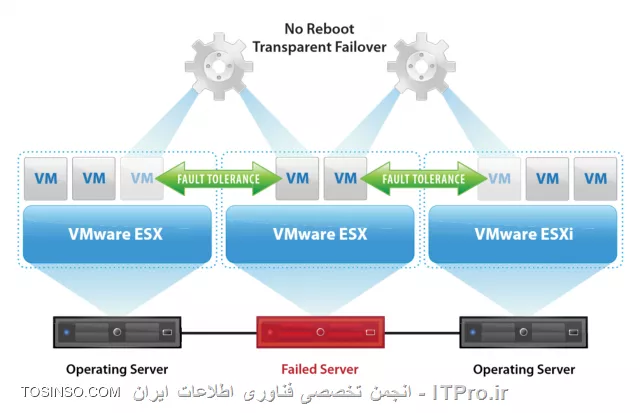 معرفی قابلیت Faul Tolerance در VMware