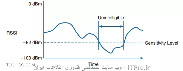 Sensivity Level