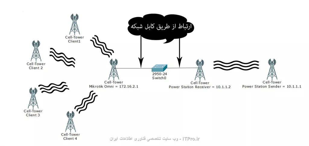 Wireless Bridge Senario