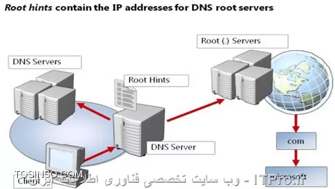 root hint در ویندوز DNS مایکروسافت 