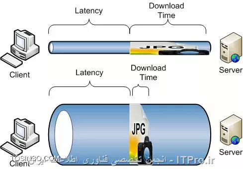 مقایسه پهنای باند و Throughput