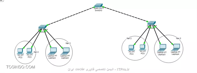 با سلام خدمت مهندسان عزیز
مشکلم اینه که ارتباط بین vlan ها زمانی که vtp رو براشون فعال میکنم از بین میره.وقتی vtp غیر فعال میشه خیلی راحت ping میشن.علتشو اگه بین ممنون میشم.
   
||http://tosinso.com/files/get/c3cd27af-ab13-4aad-a360-5260509b4ef6||