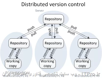 source controlها قسمت دوم: انواع سورس کنترل ها و خصوصیات هرکدام از آنها
