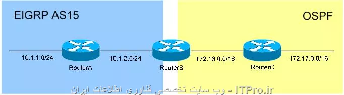 Route Reditribute به Protocol های مسیریابی اجازه میده که خودشون رو در قالب Protocol های مسیریابی دیگه باز نشر کنن مثلا از EIGRP به OSPF. ما بین دو تا Routing Domain حداقل باید یدونه Distribution Point باشه 

مثال:

||http://network.tosinso.com/files/get/c3f07c71-da6e-472a-9829-663dd9b12d85||