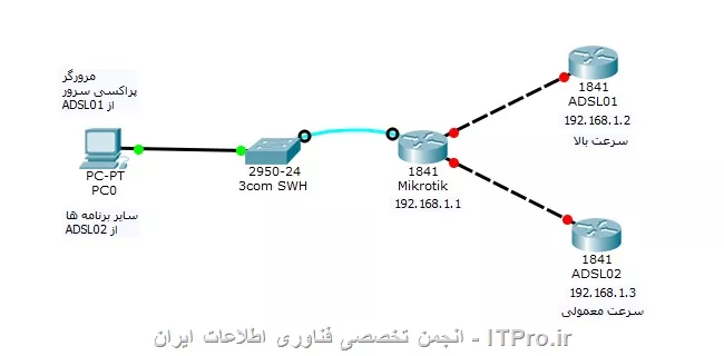 این تصویر سناریوی منه :
||http://network.tosinso.com/files/get/c401395a-10cc-446e-86af-7c9983dc8dfe||

کسی میتونه راهنمایی کنه