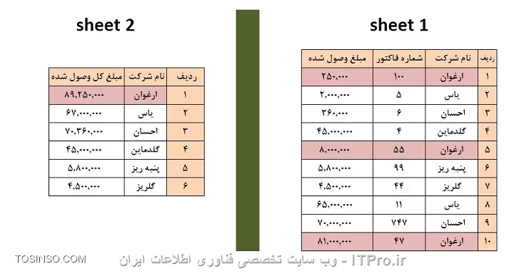 با عرض سلام و ادب 
  میخواهم در یک فایل اکسل شامل یک جدول یکسری اطلاعات استخراج کنم مانند تصویر پیوست اگر مشاهده بفرمایید اطلاعات sheet 2 از روی اطلاعات درج شده در جدول sheet1 استخراج شده است و مانند نمونه ای که رنگی نمایش داده شده است شرکتی به نام ارغوان در جدول اول 3بار تکرار شده و در جدول دوم نام آن شرکت یکبار نوشته شده و مبالغ متناظر در جدول یک جمع شده است. 
* اطلاعات جدول 1 را کاربر وارد می کند و جدول 2 باید بصورت فرمولی استخراج شود. لطفا اگر امکان دارد راهنمایی کنید


||http://tosinso.com/files/get/c4051926-4157-4e2d-904d-f59d44e75fad||