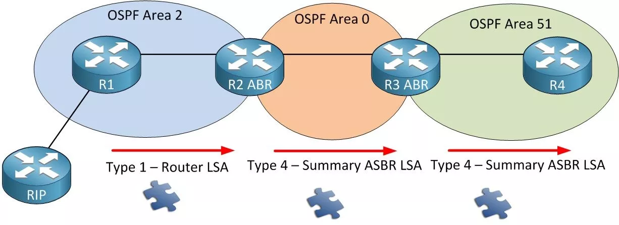 Type 4 LSA