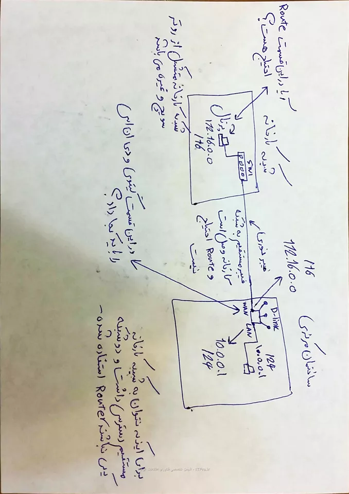 ساختار کلی شبکه