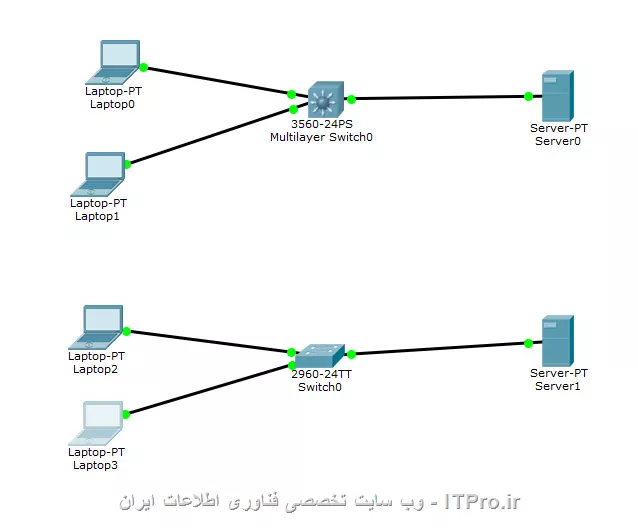 بله روی لایه اکسس هستش.من همچنین روی packet tracer هم امتحان کردم بازم نشد.یعنی روی 2960 کار می کنه ولی روی 3560 کار نکرد.می تونید خودتون هم امتحان کنید.||http://network.tosinso.com/files/get/c4650189-e253-4e45-a4df-486cae46abc8||