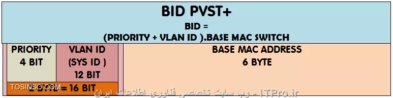 BID-PVST